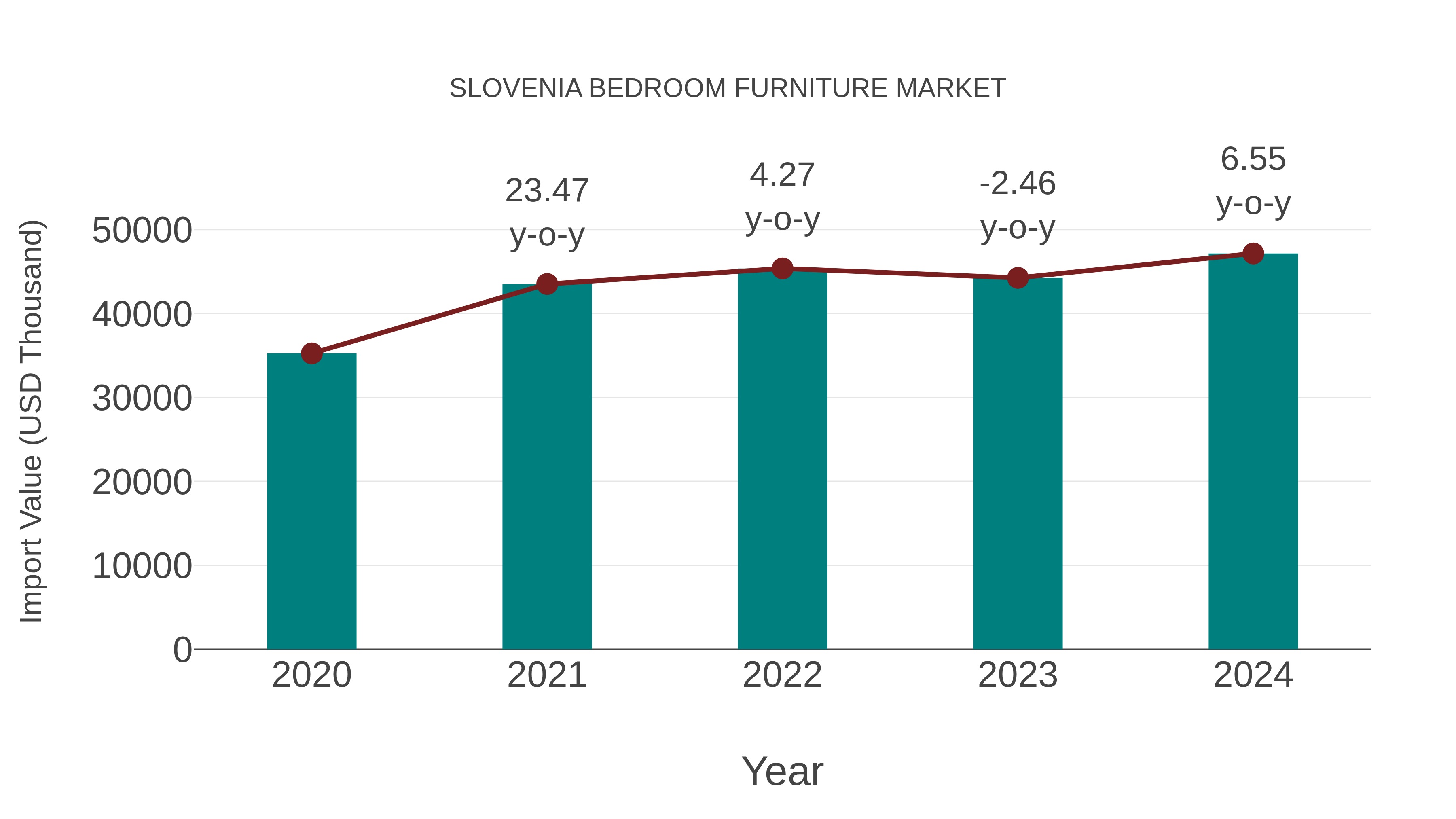 Slovenia Bedroom Furniture Market: Import Trend Analysis