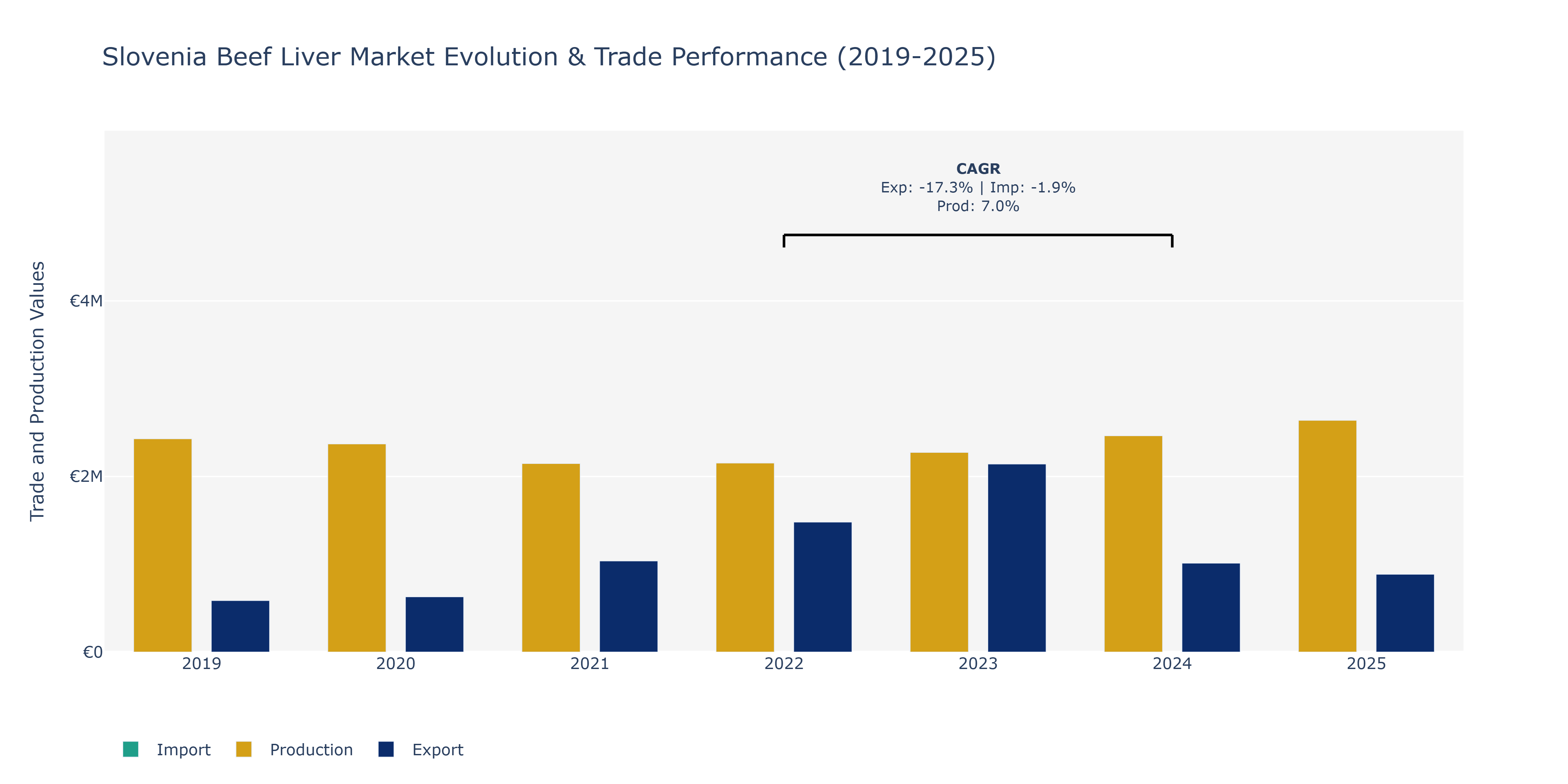 Slovenia Beef Liver Market: Production & Trade Performance (2019-2025)