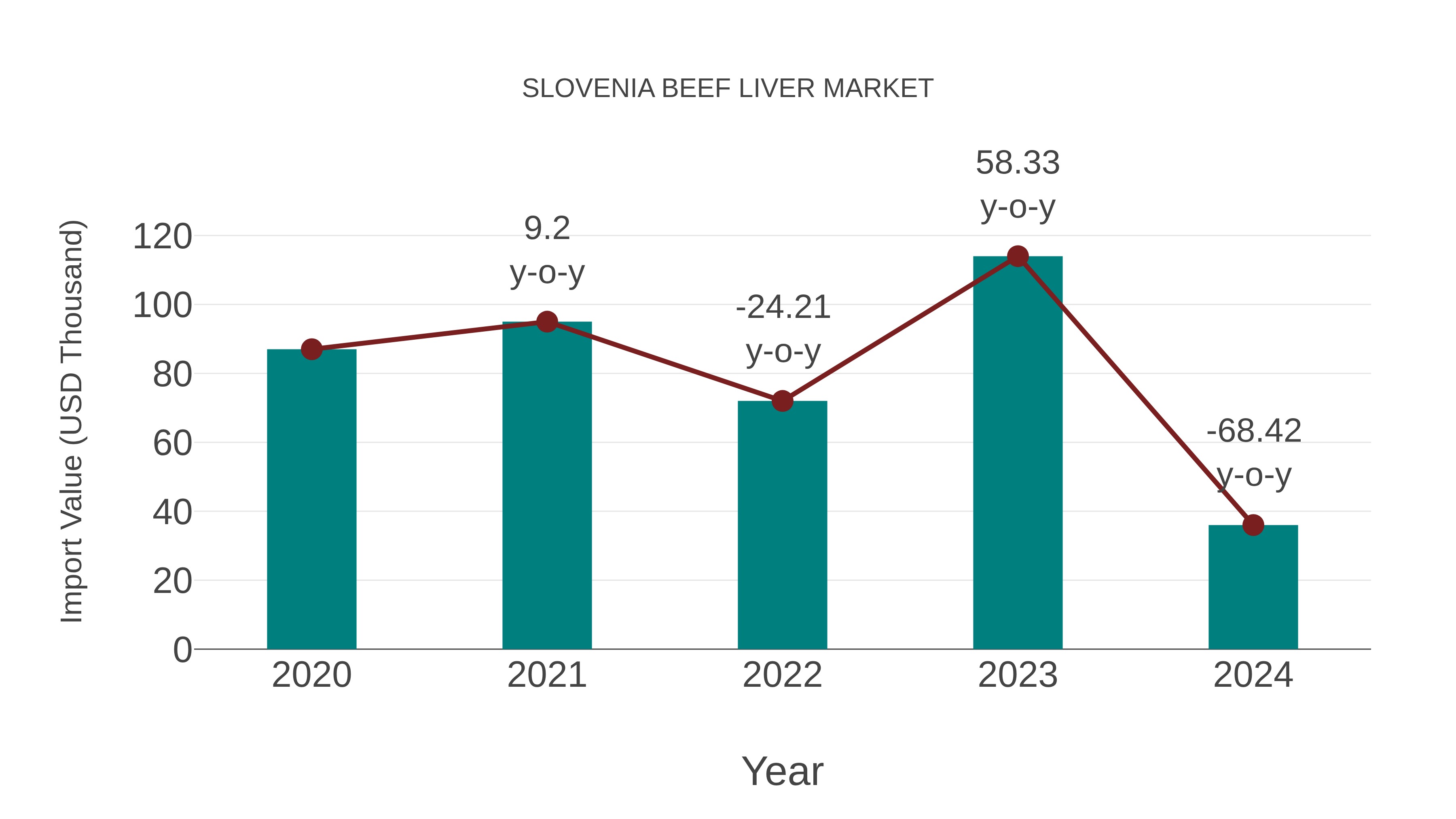  Slovenia Beef Liver Market: Import Trend Analysis