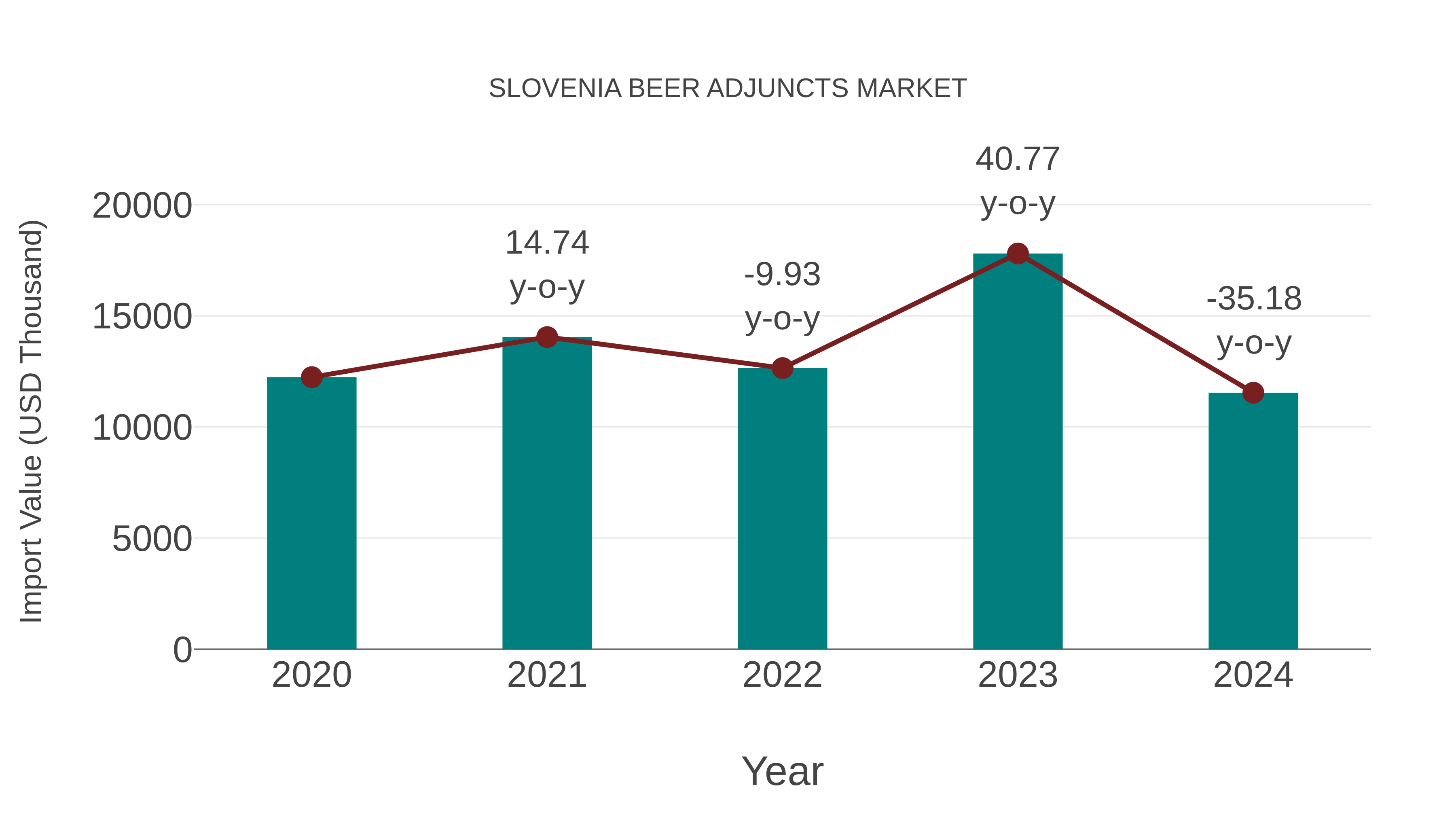 Slovenia Beer Adjuncts Market: Import Trend Analysis