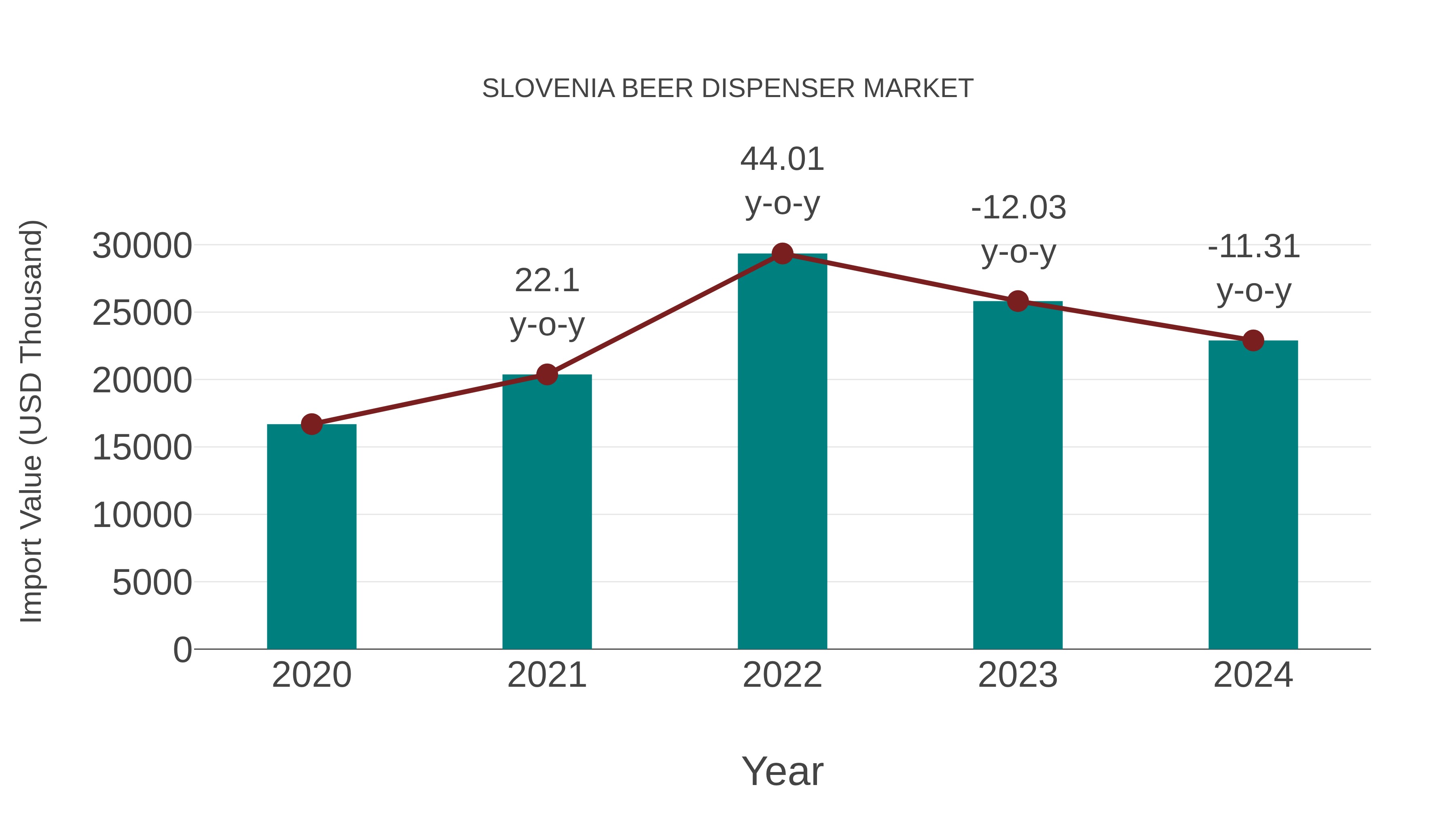  Slovenia Beer Dispenser Market: Import Trend Analysis