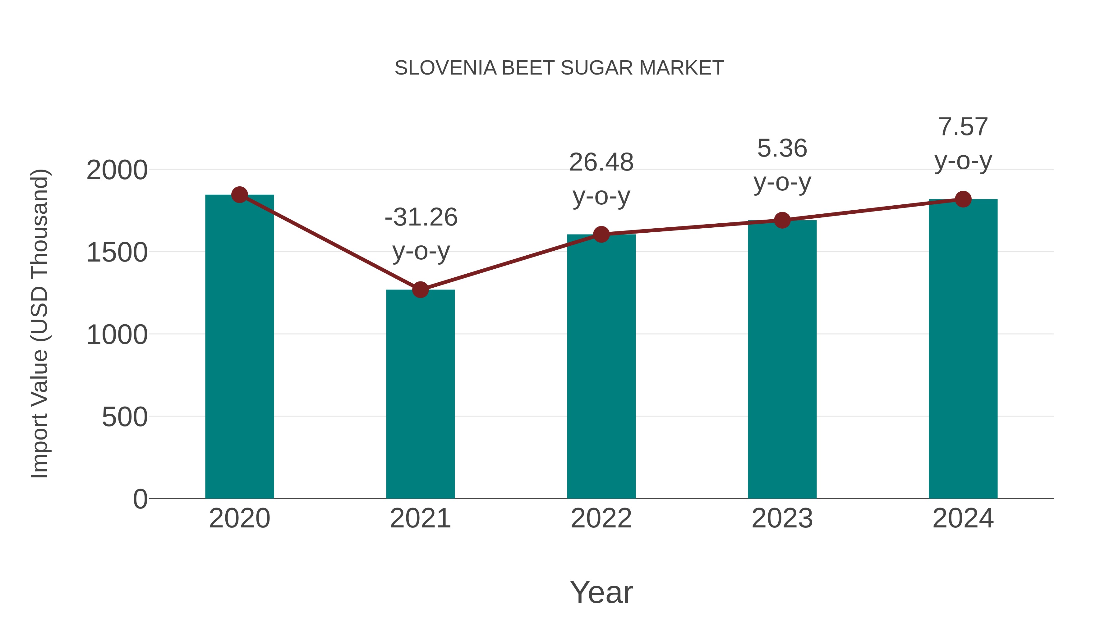  Slovenia Beet Sugar Market: Import Trend Analysis