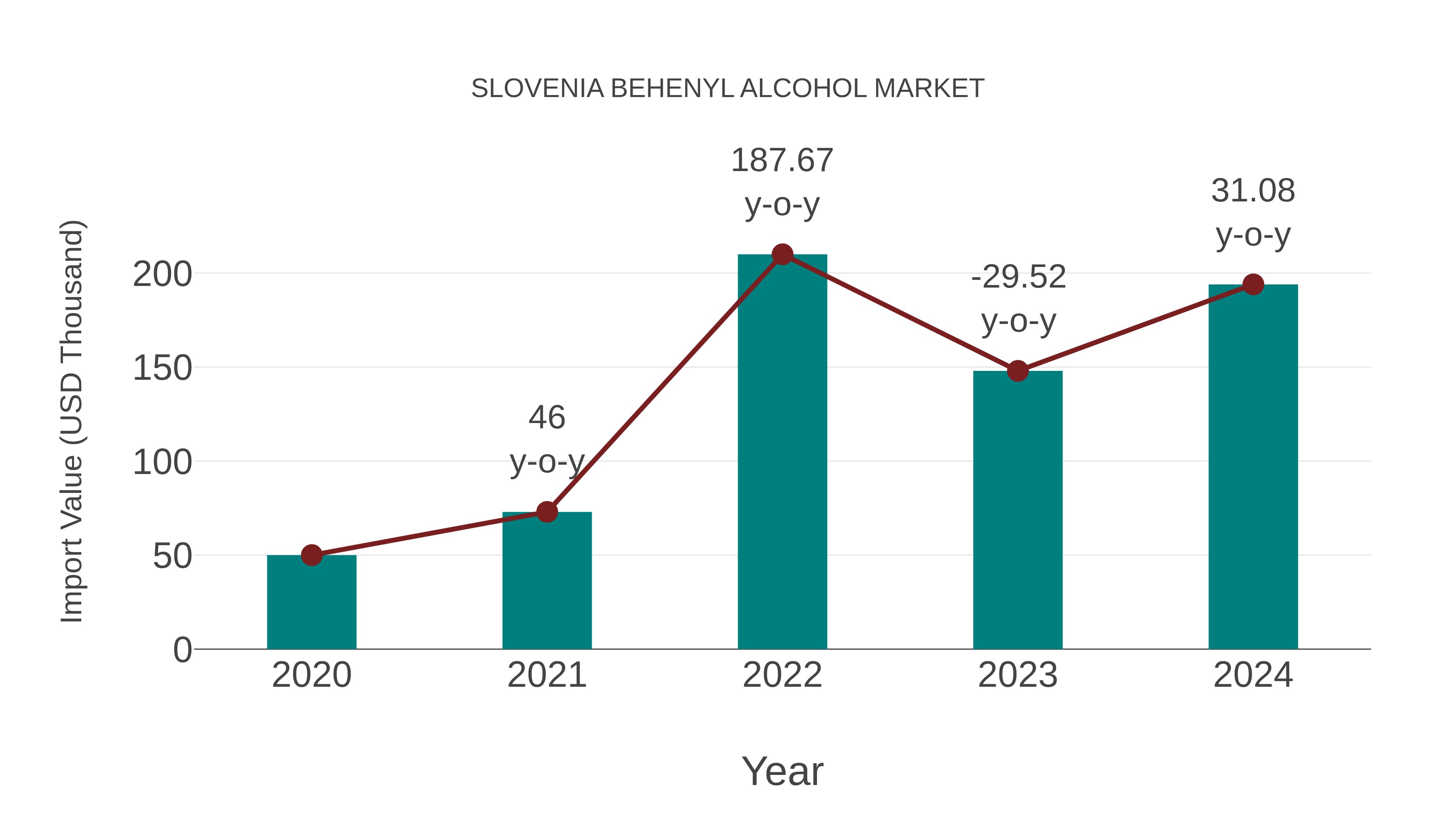 Slovenia Behenyl Alcohol Market: Import Trend Analysis