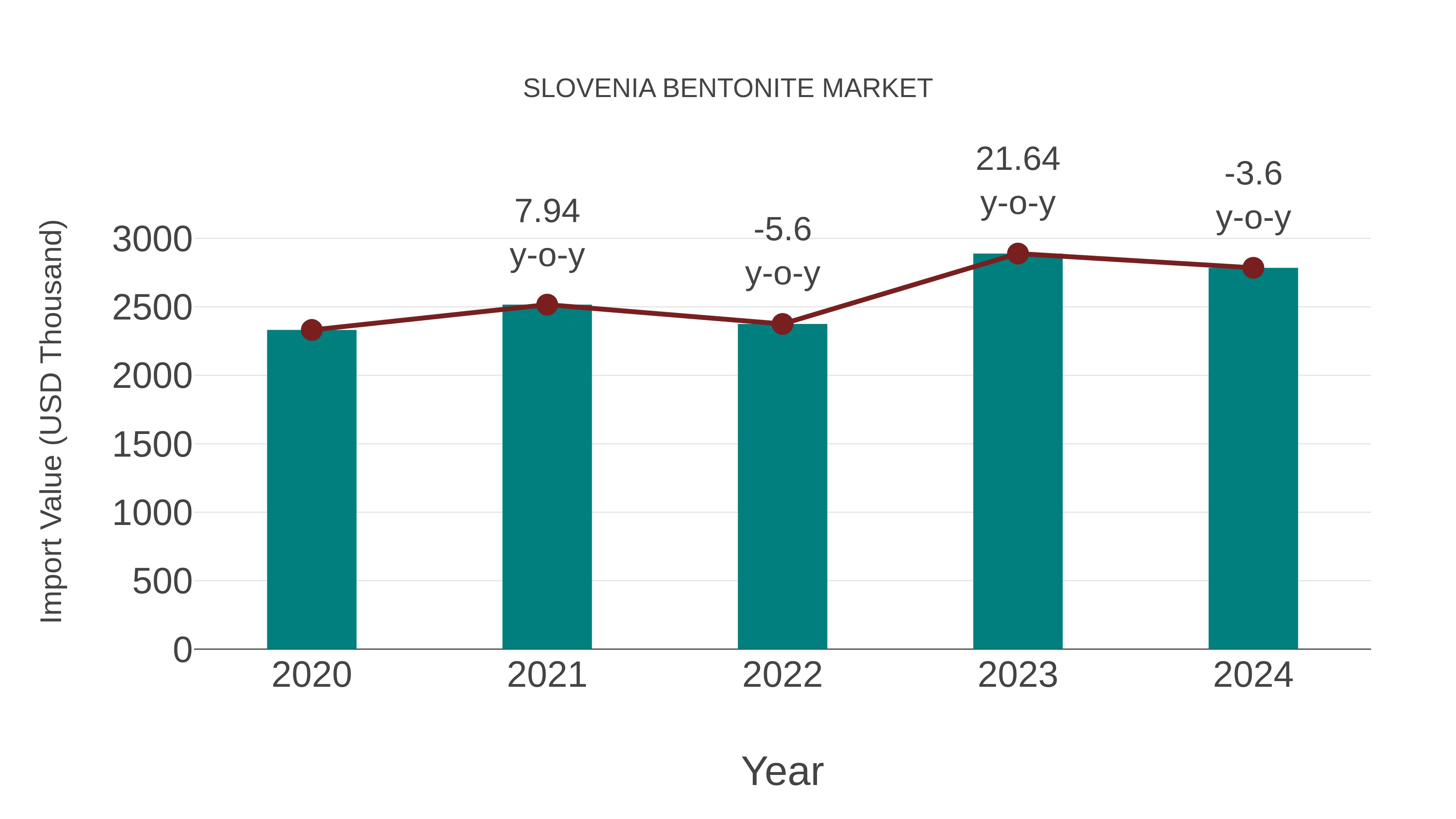 Slovenia Bentonite Market: Import Trend Analysis