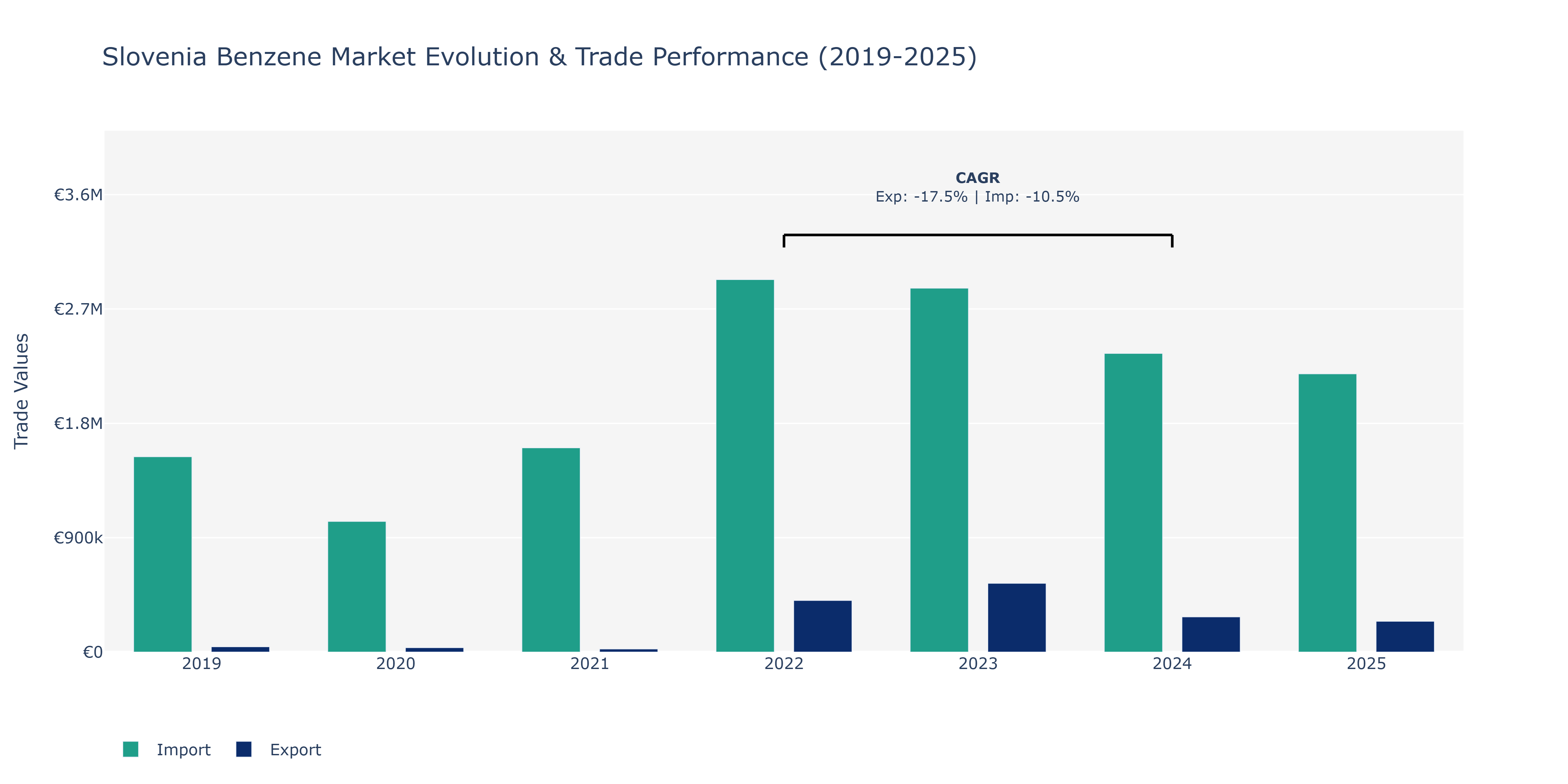 Slovenia Benzene Market: Production & Trade Performance (2019-2025)