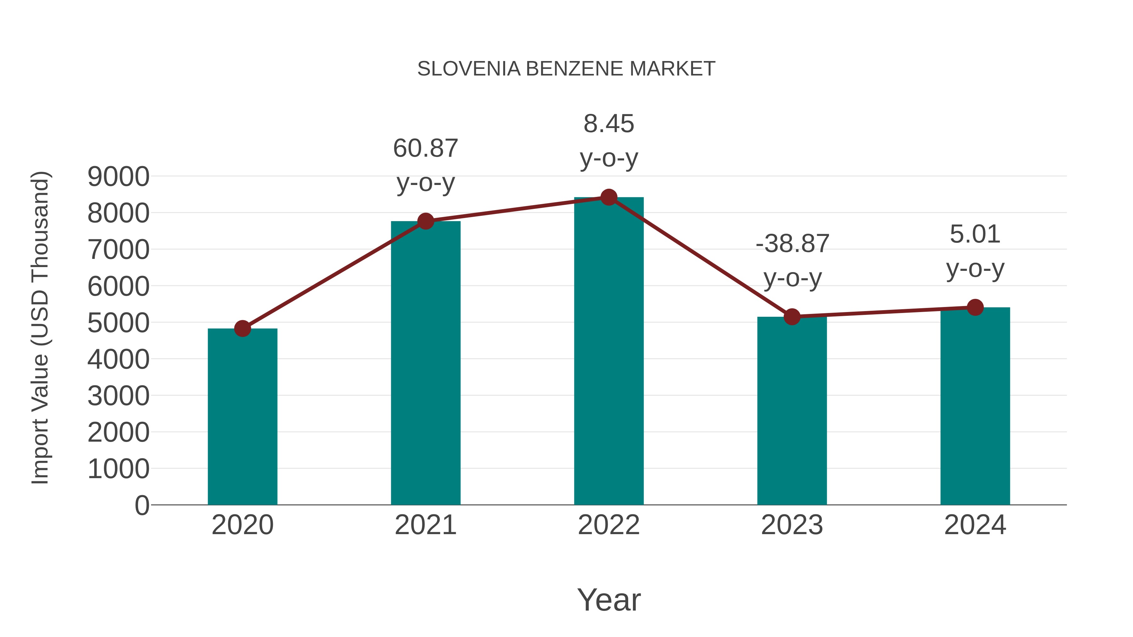  Slovenia Benzene Market: Import Trend Analysis