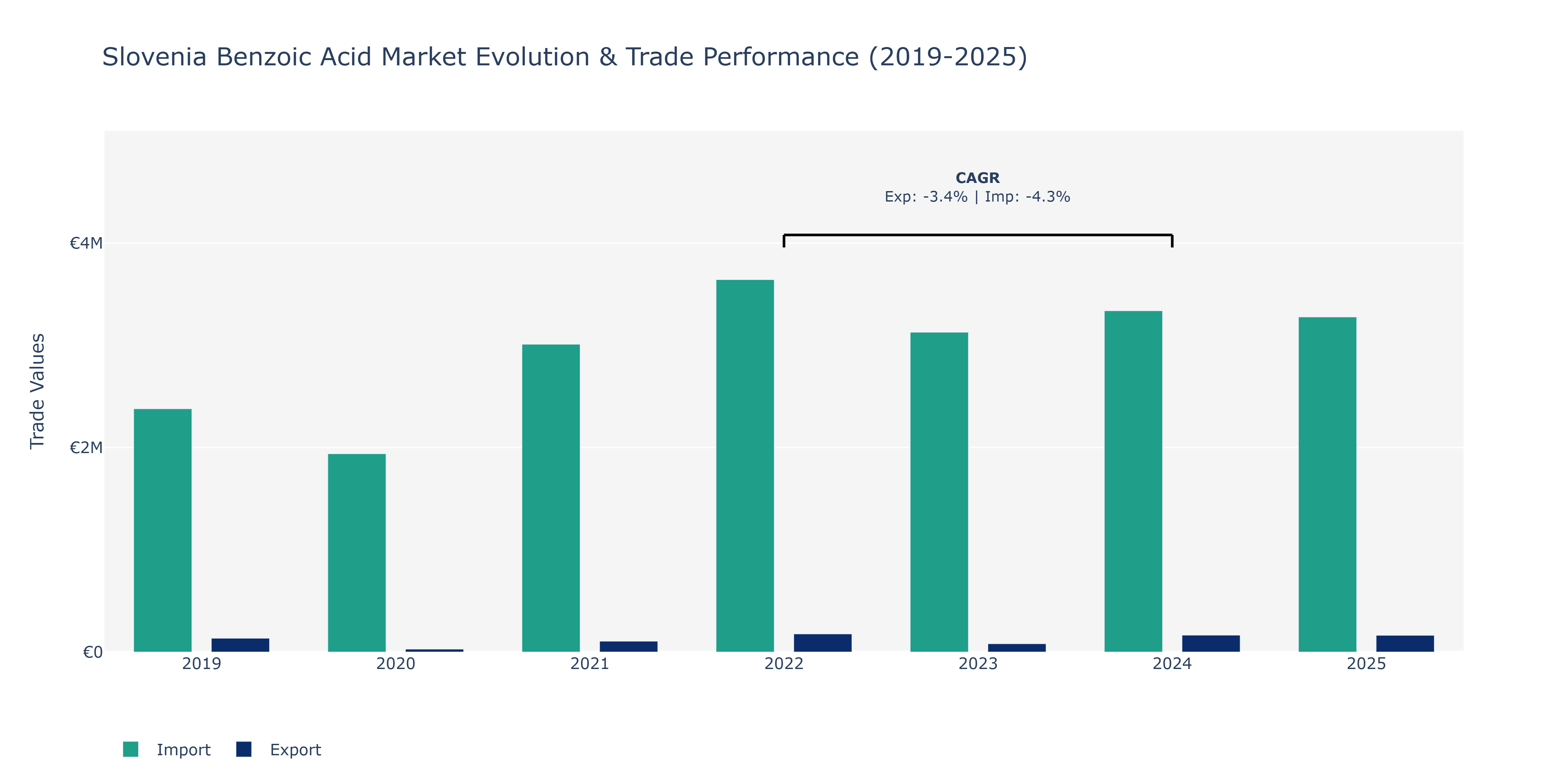 Slovenia Benzoic Acid Market: Production & Trade Performance (2019-2025)