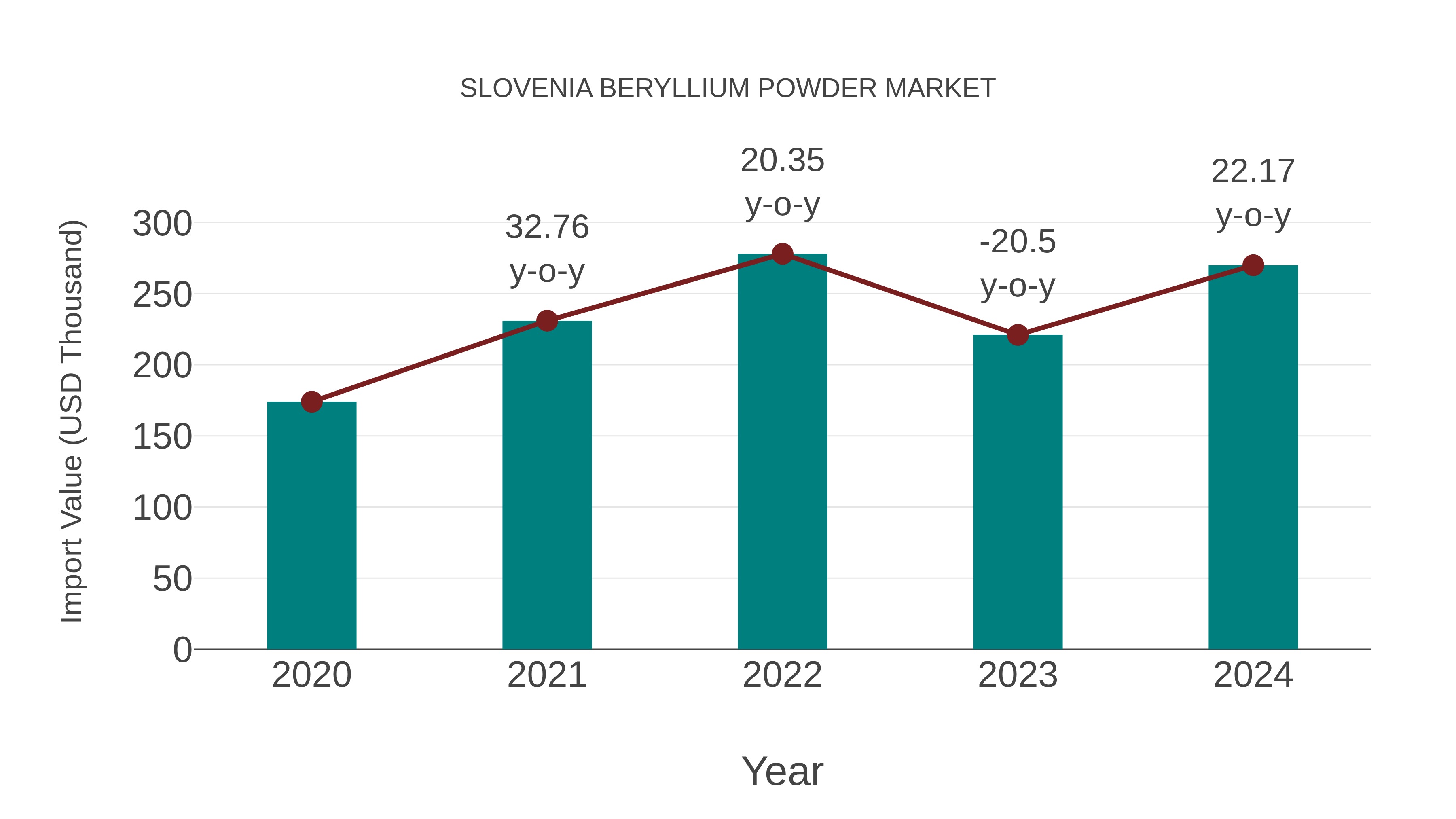 Slovenia Beryllium Powder Market: Import Trend Analysis