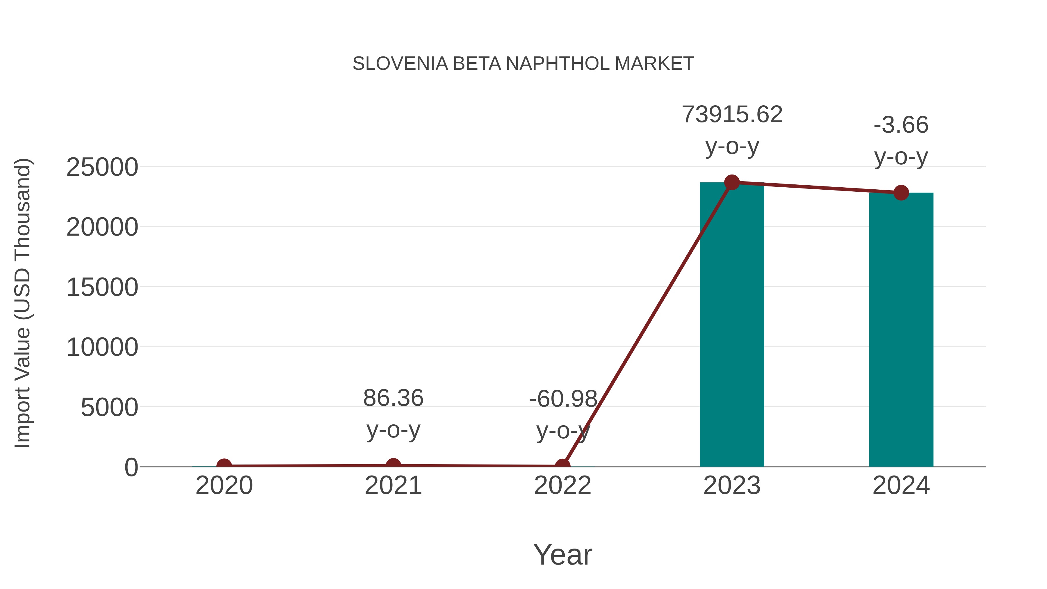  Slovenia Beta Naphthol Market: Import Trend Analysis