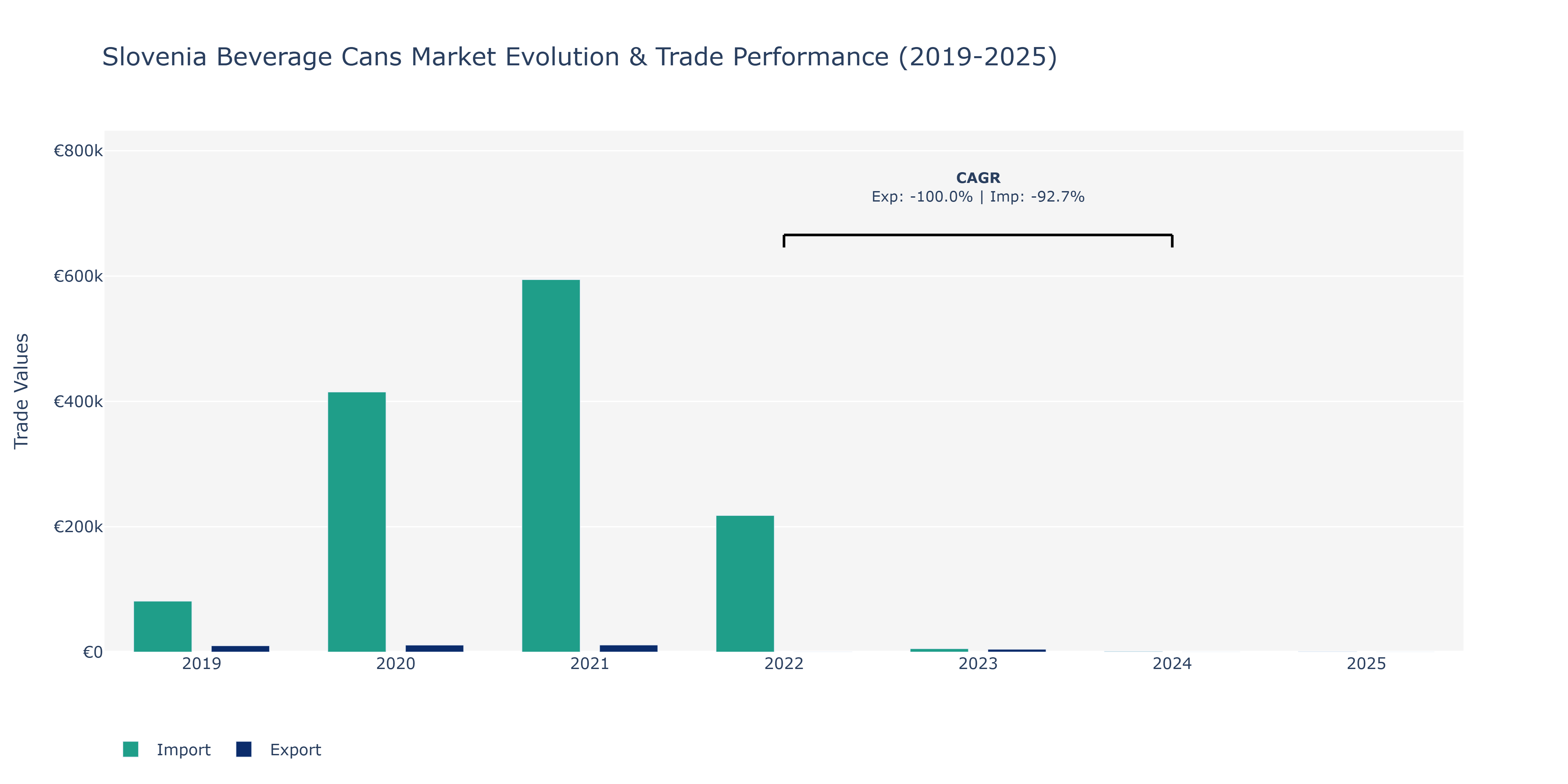 Slovenia Beverage Cans Market: Production & Trade Performance (2019-2025)