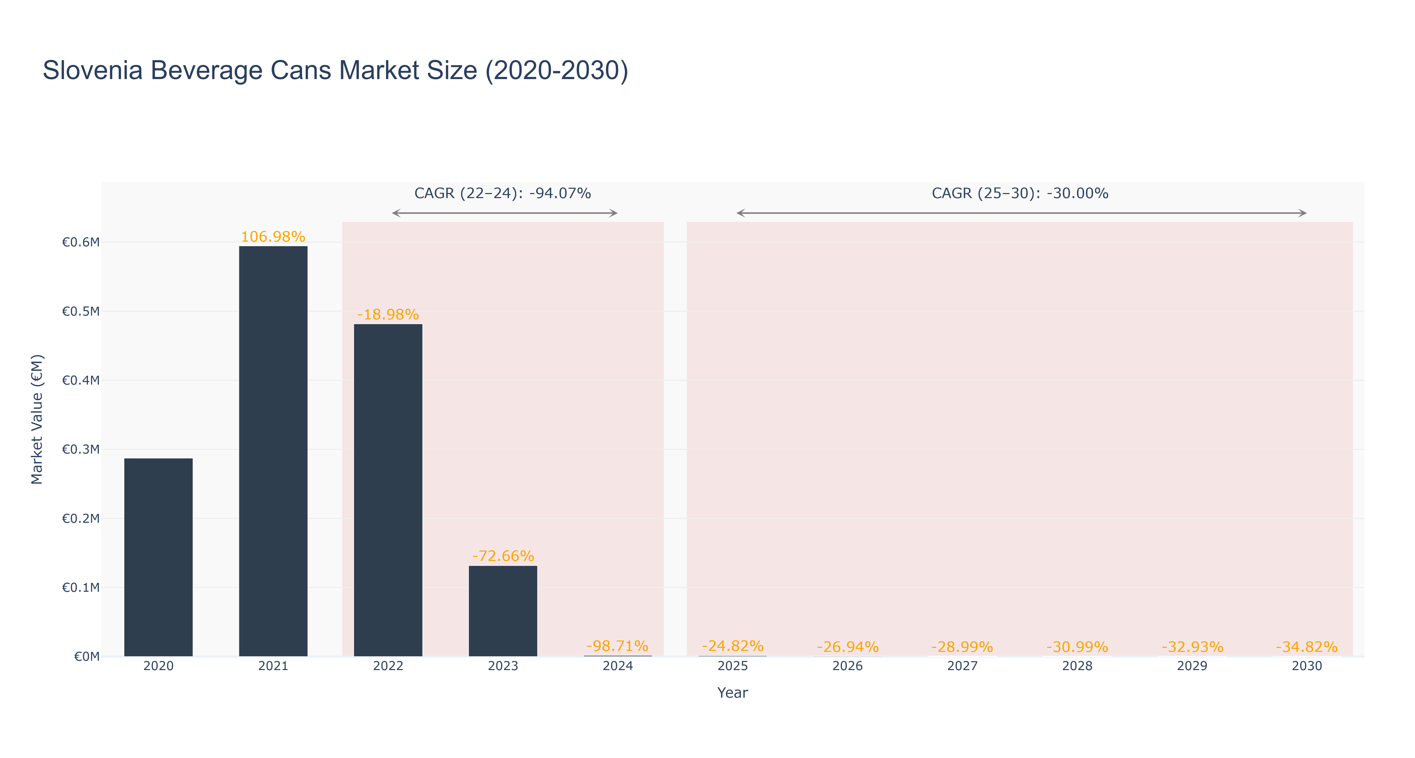 Slovenia Beverage Cans Market Size (2020-2030)