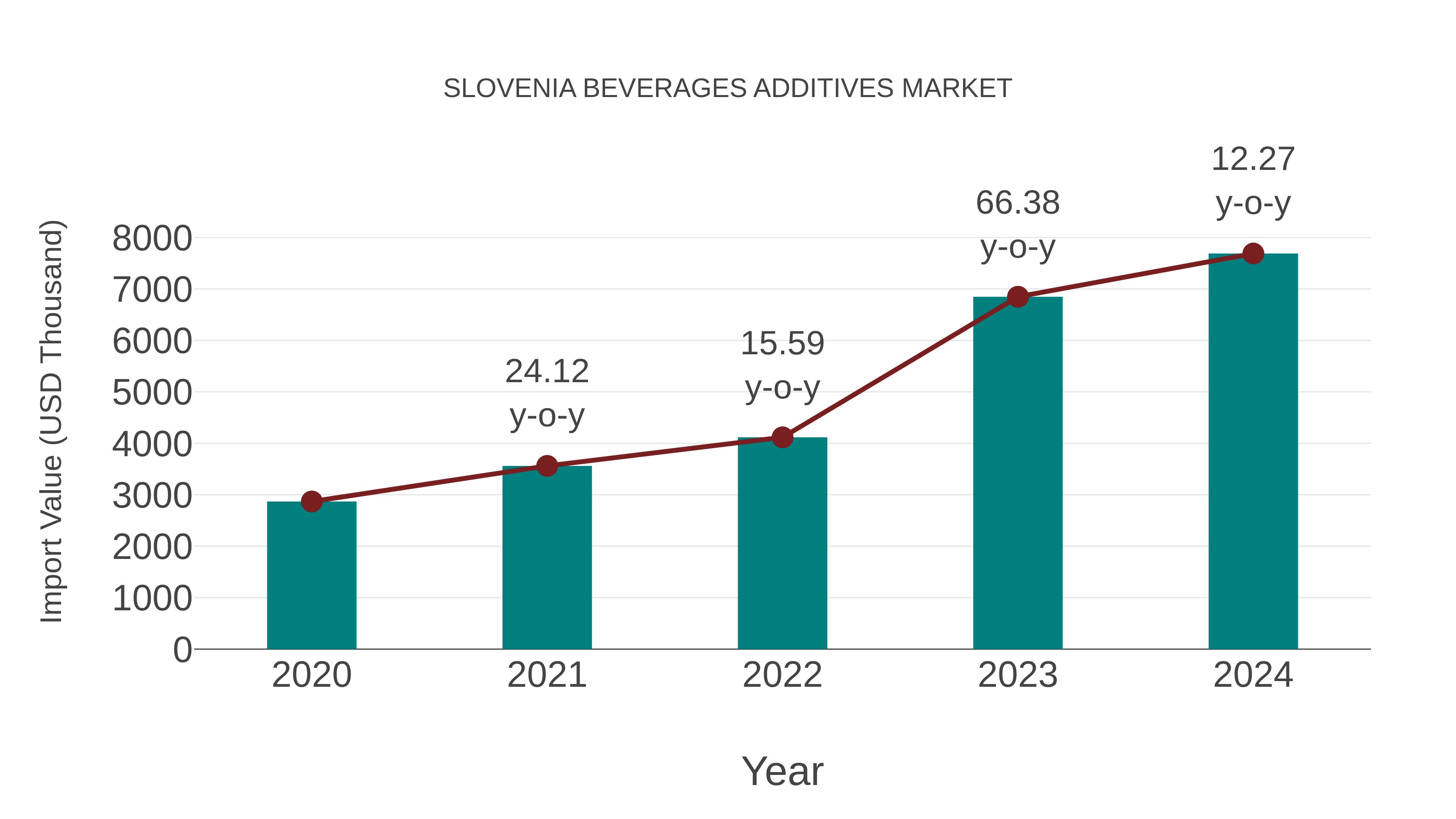  Slovenia Beverages Additives Market: Import Trend Analysis