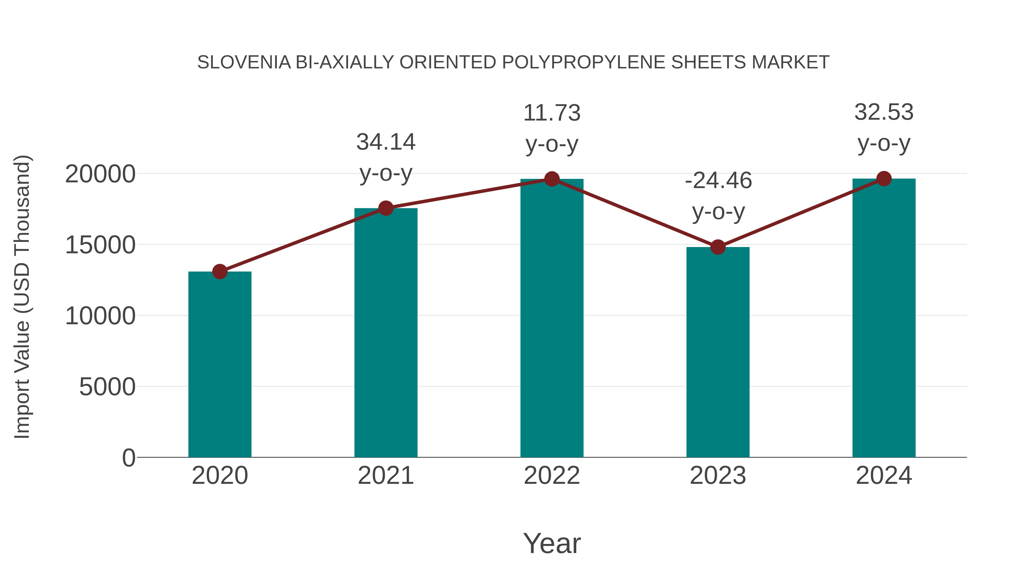  Slovenia Bi-axially Oriented Polypropylene Sheets Market: Import Trend Analysis