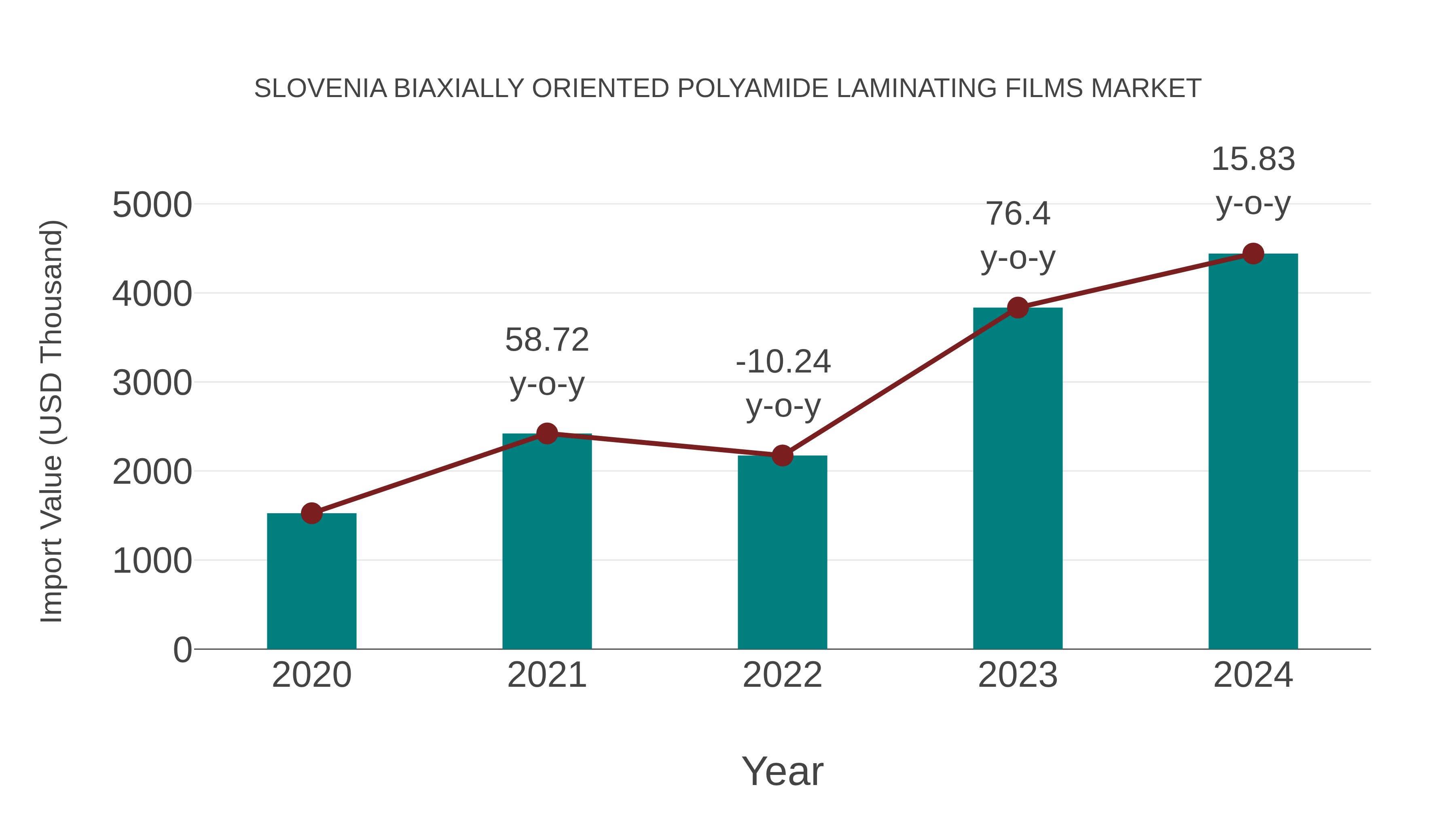  Slovenia Biaxially Oriented Polyamide Laminating Films Market: Import Trend Analysis
