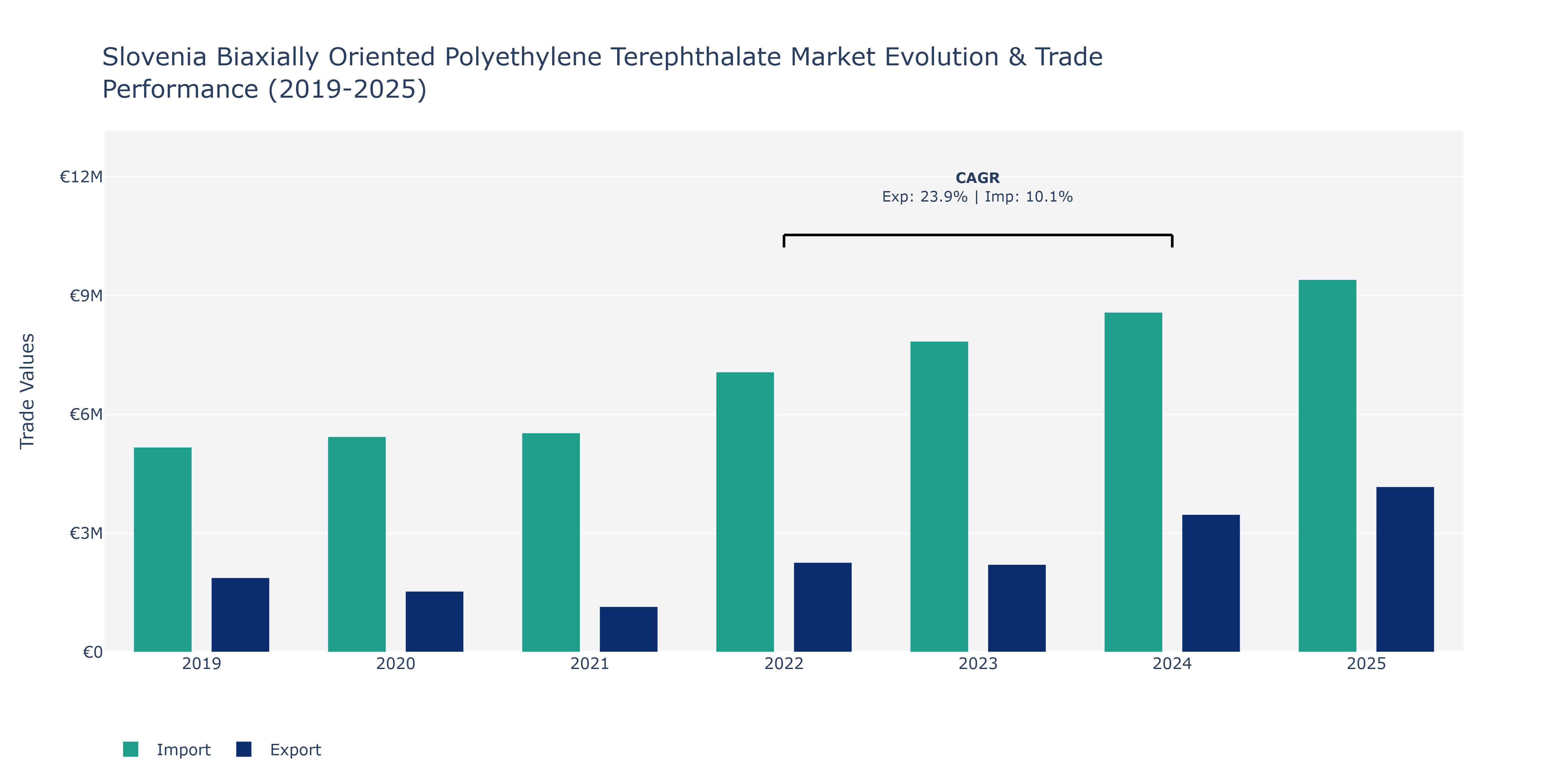 Slovenia Biaxially Oriented Polyethylene Terephthalate Market: Production & Trade Performance (2019-2025)