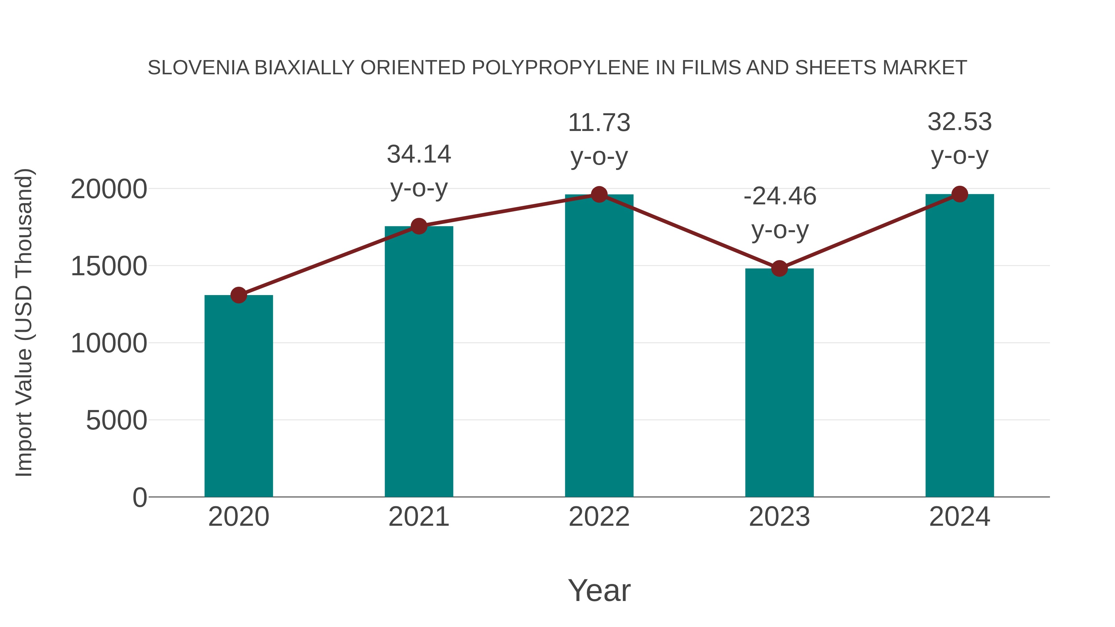 Slovenia Biaxially Oriented Polypropylene in Films and Sheets Market: Import Trend Analysis