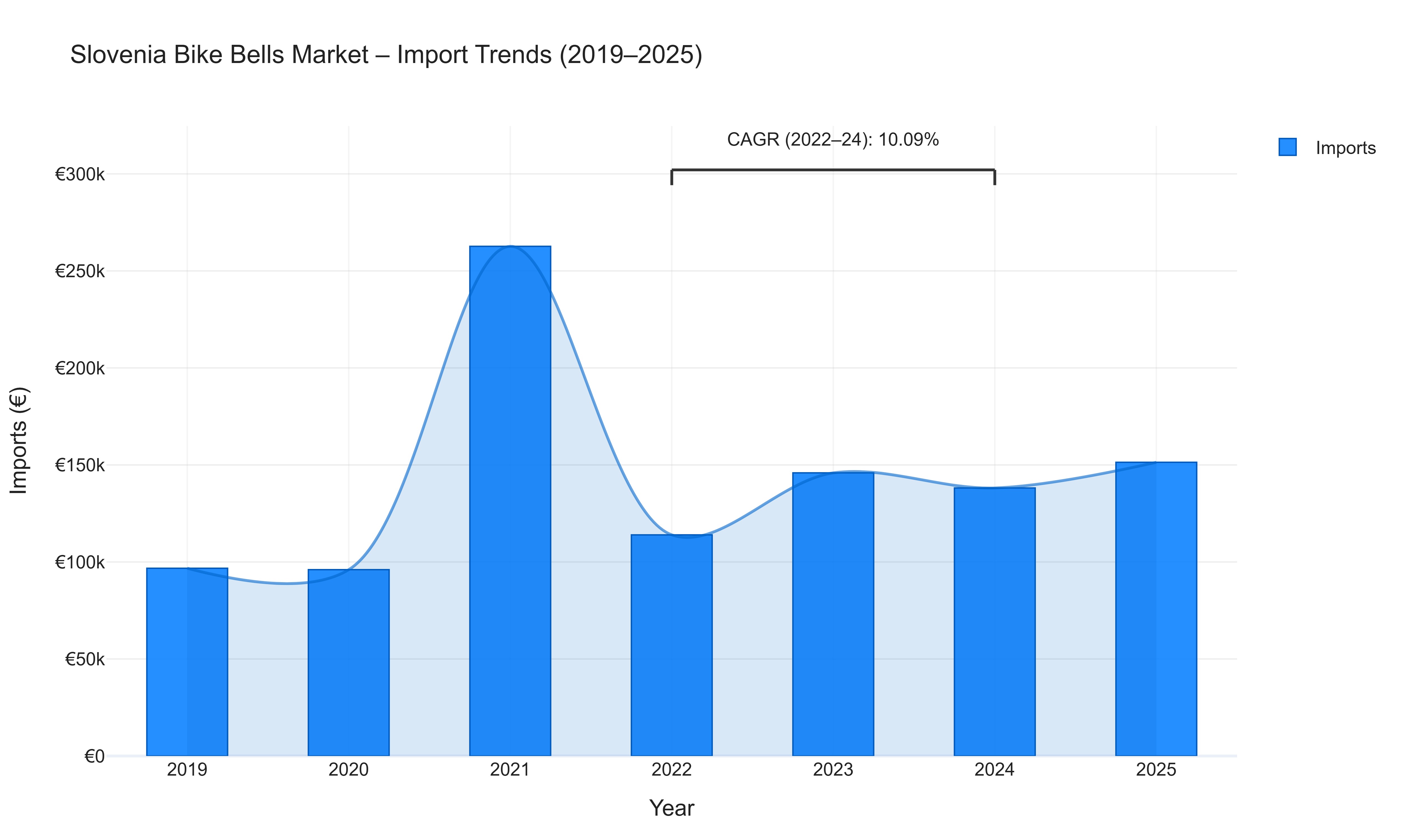 Slovenia Bike Bells Market - Import Trends (2019-2025)