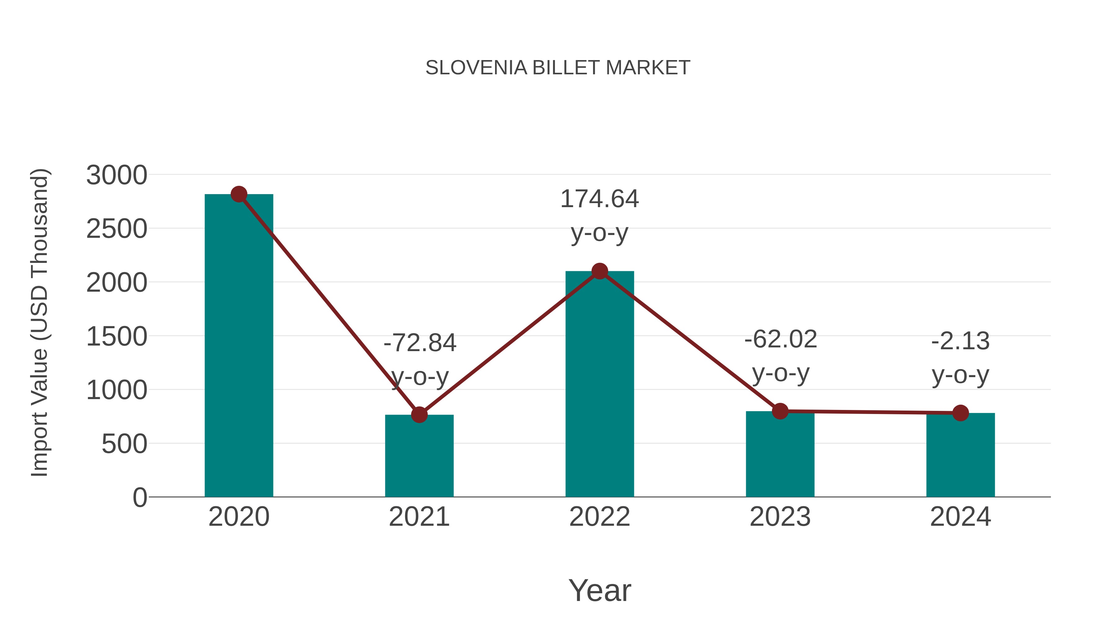  Slovenia Billet Market: Import Trend Analysis