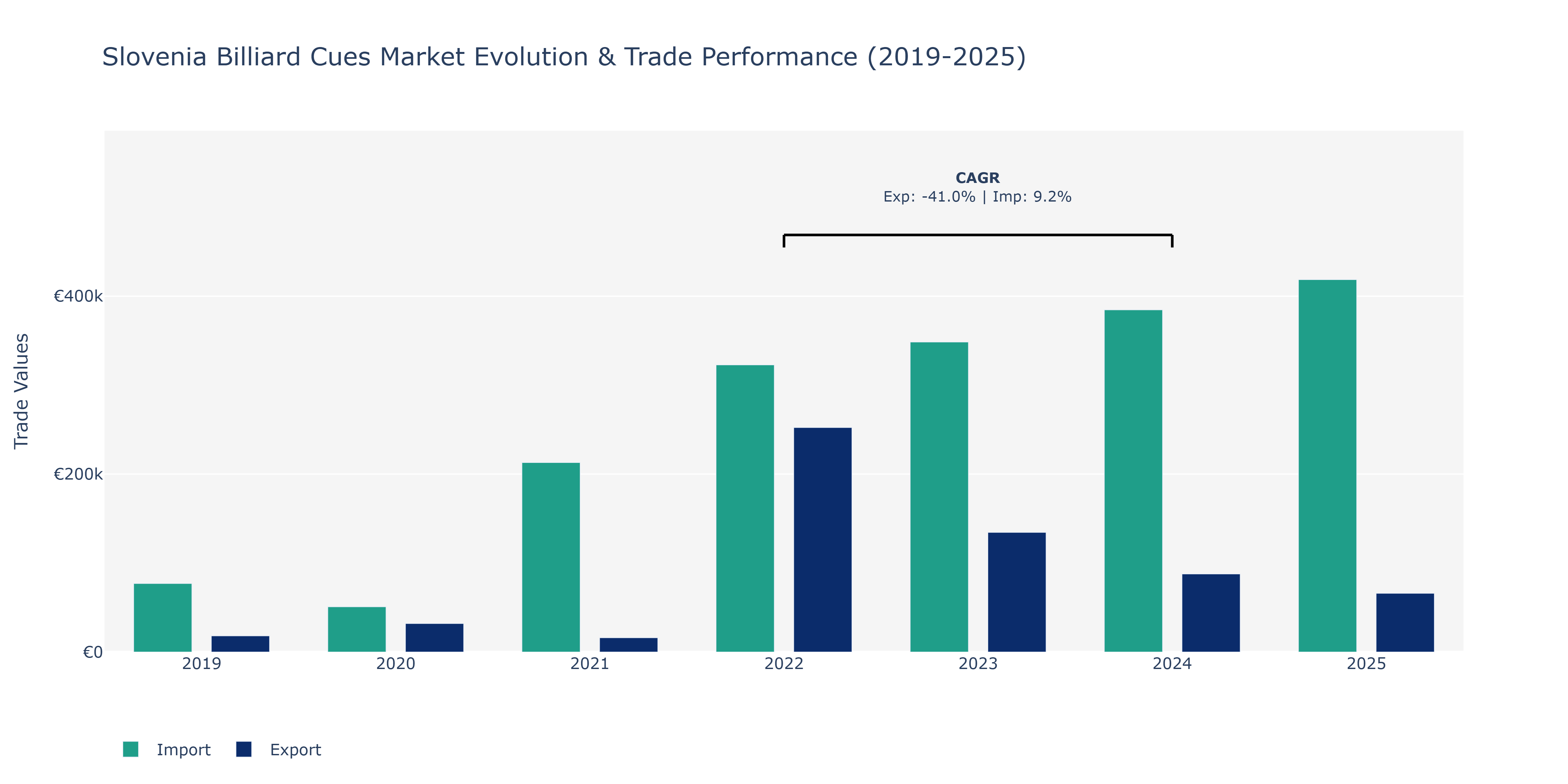 Slovenia Billiard Cues Market: Production & Trade Performance (2019-2025)