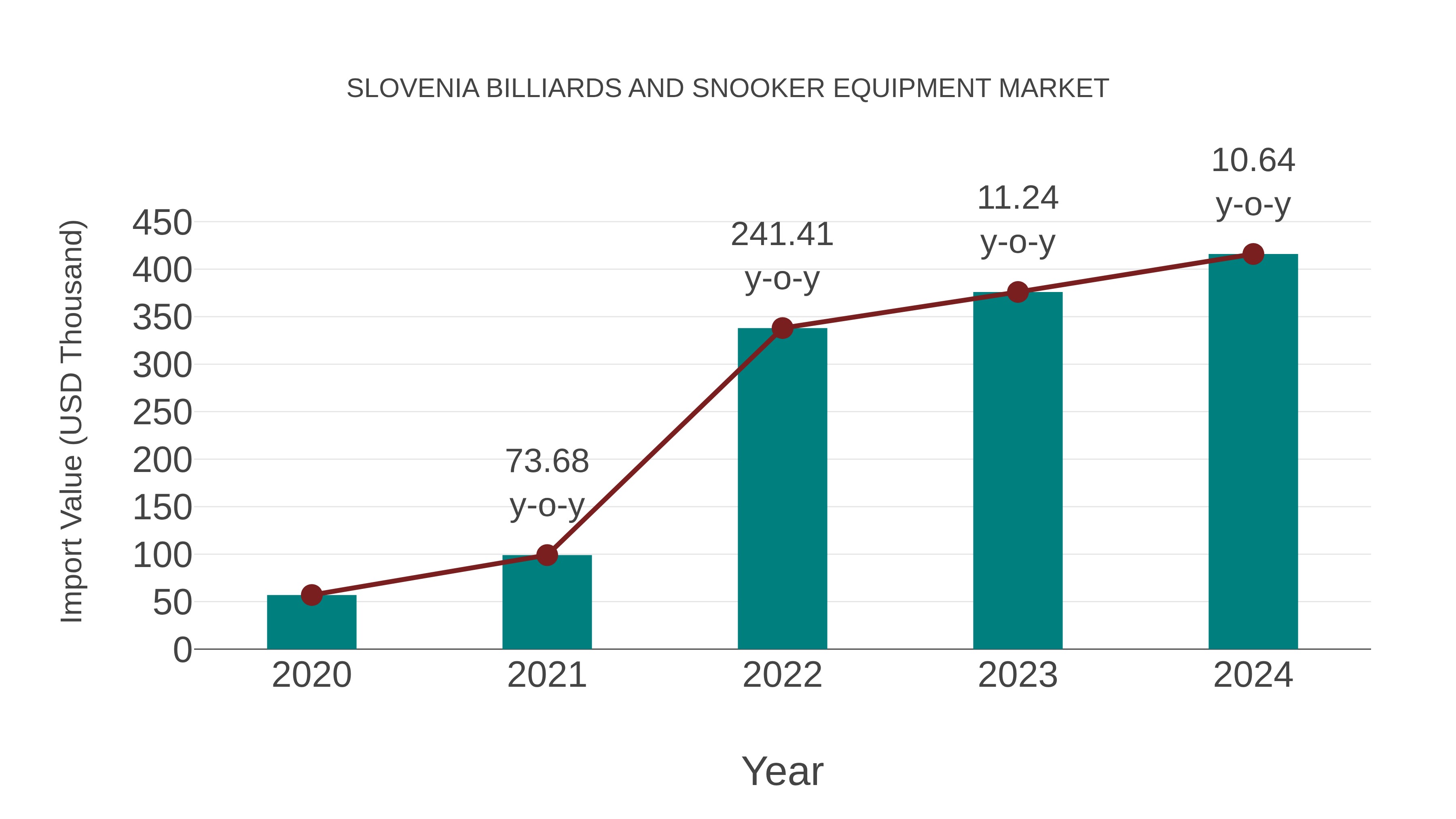 Slovenia Billiards and Snooker Equipment Market: Import Trend Analysis