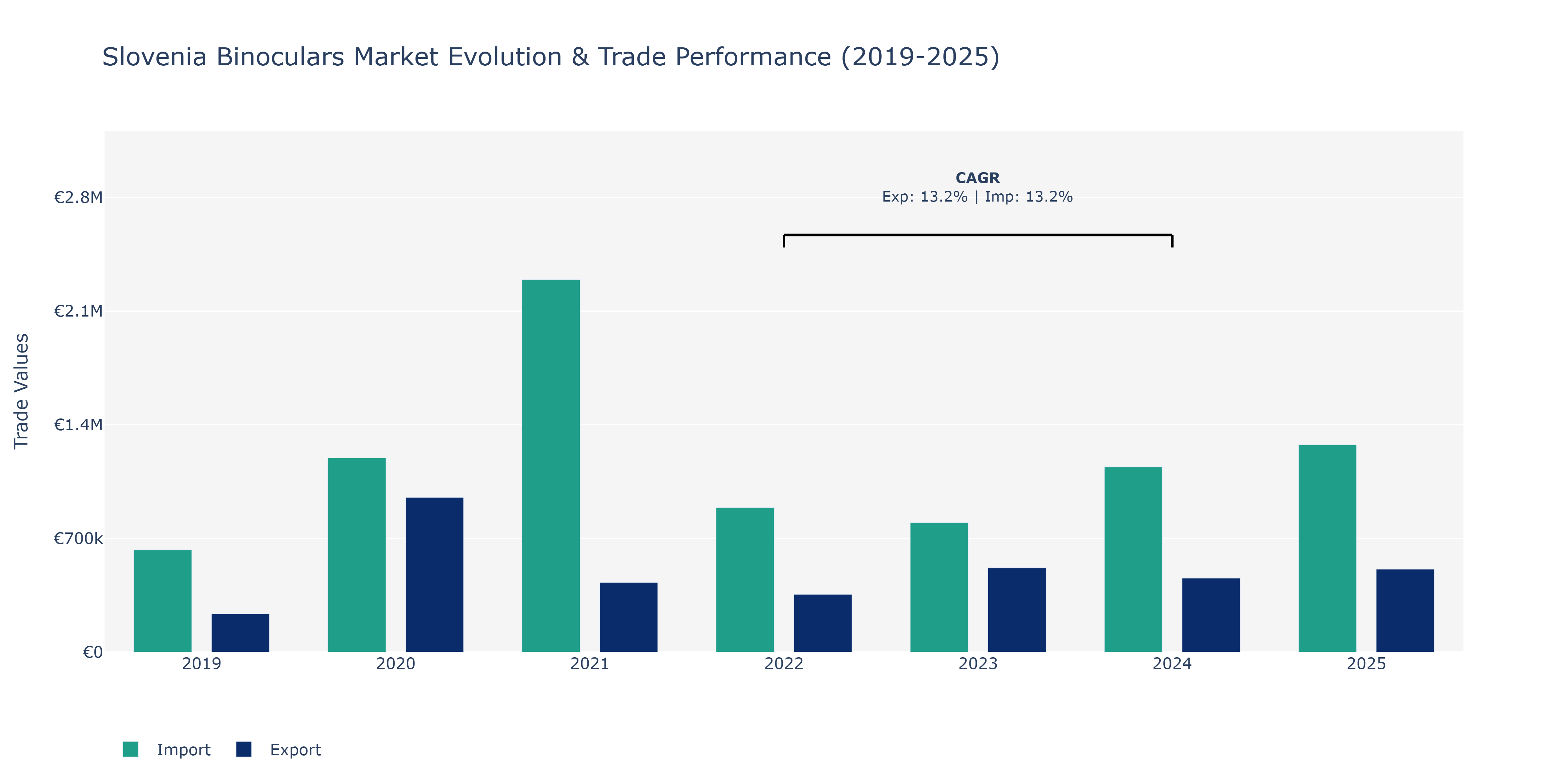 Slovenia Binoculars Market: Production & Trade Performance (2019-2025)
