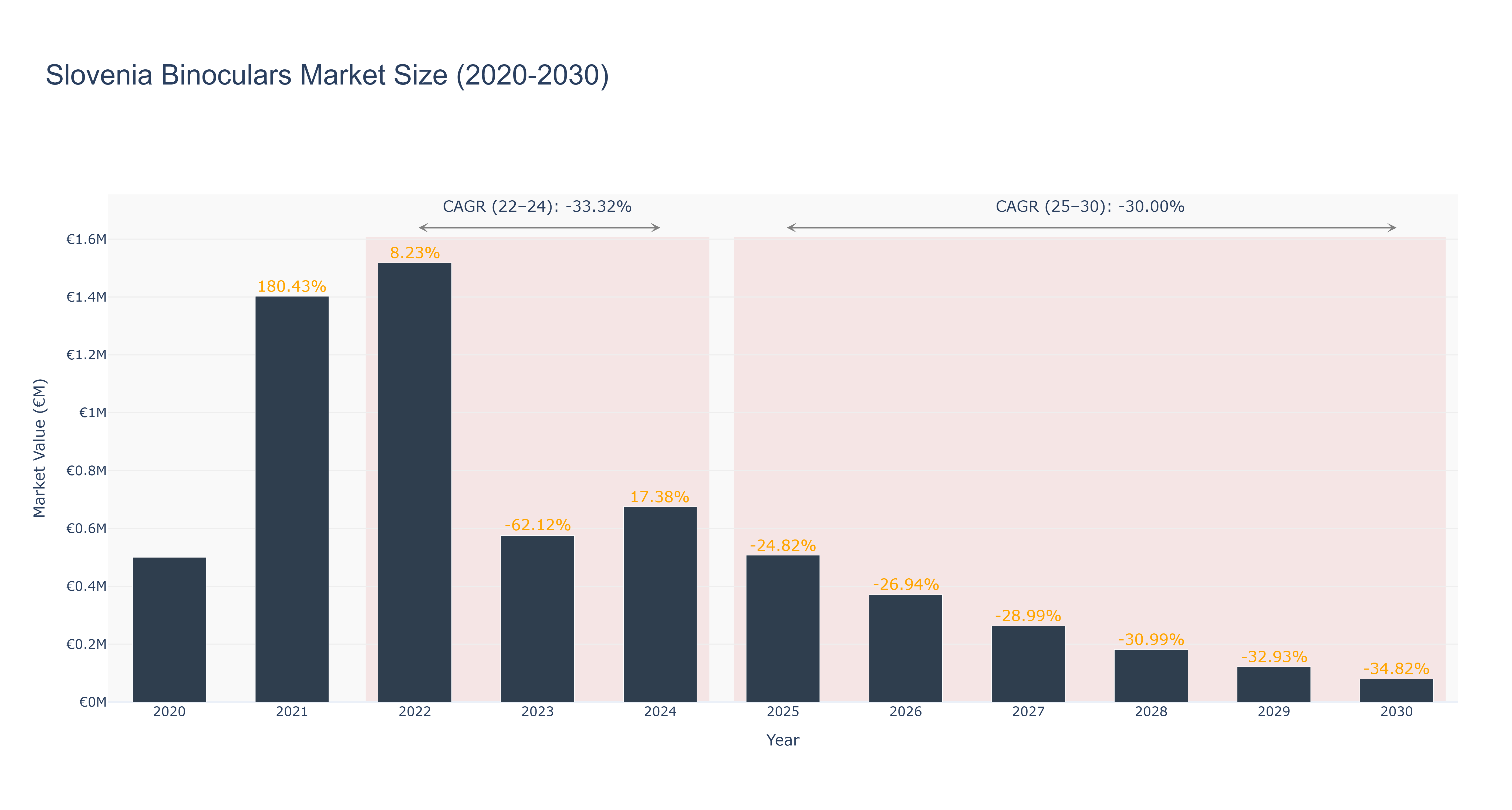 Slovenia Binoculars Market Size (2020-2030)