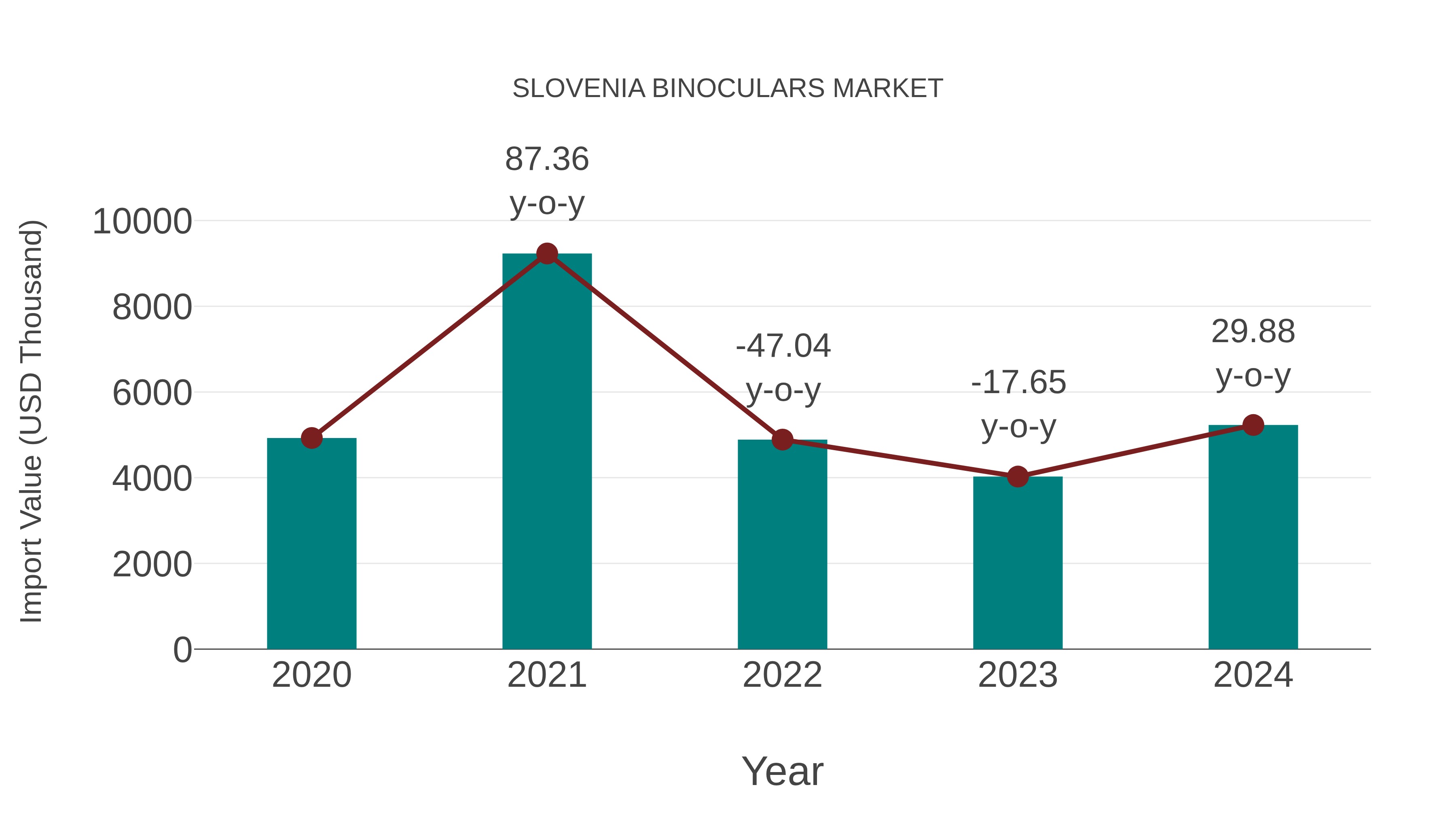  Slovenia Binoculars Market: Import Trend Analysis