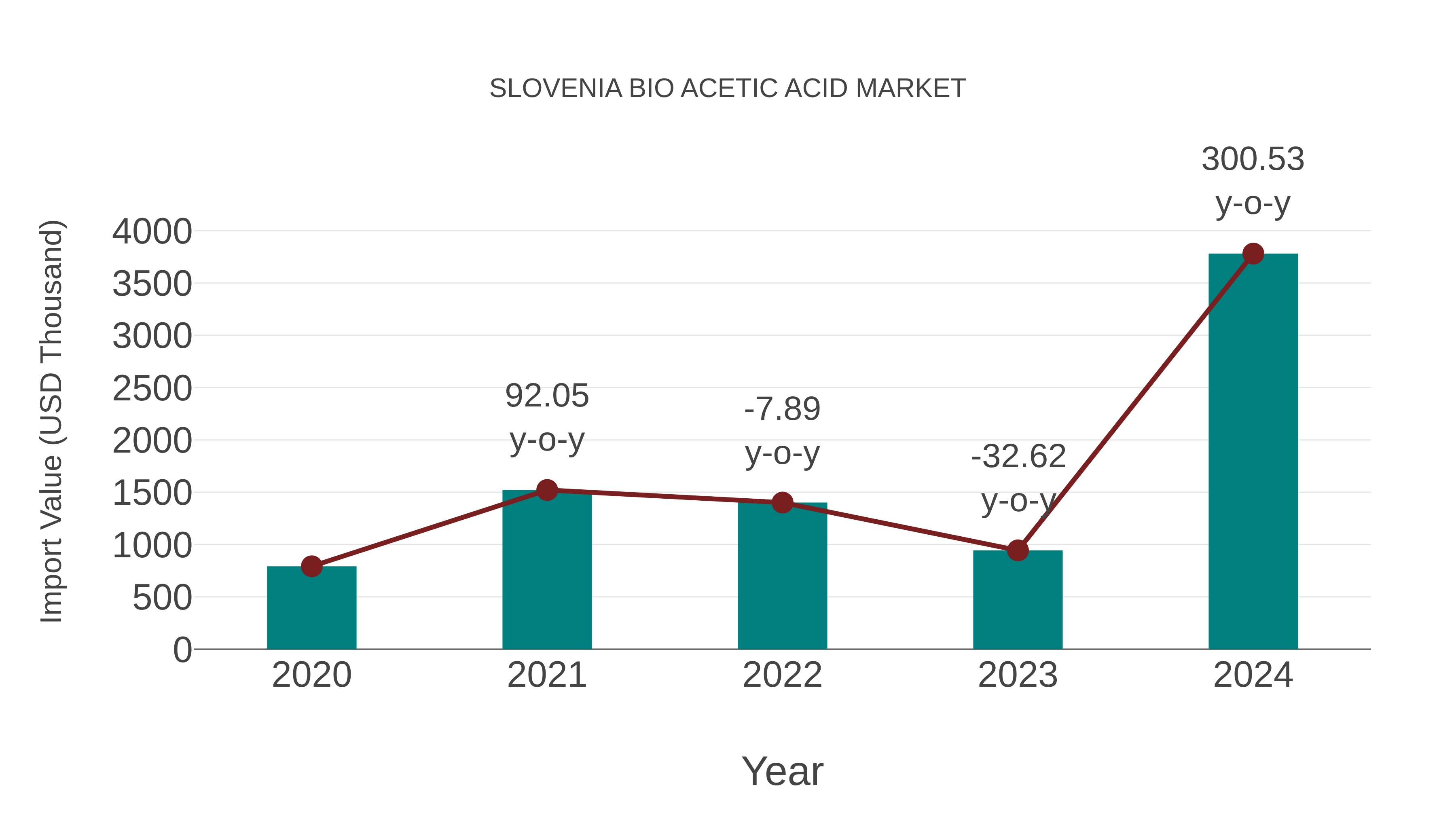  Slovenia Bio Acetic Acid Market: Import Trend Analysis