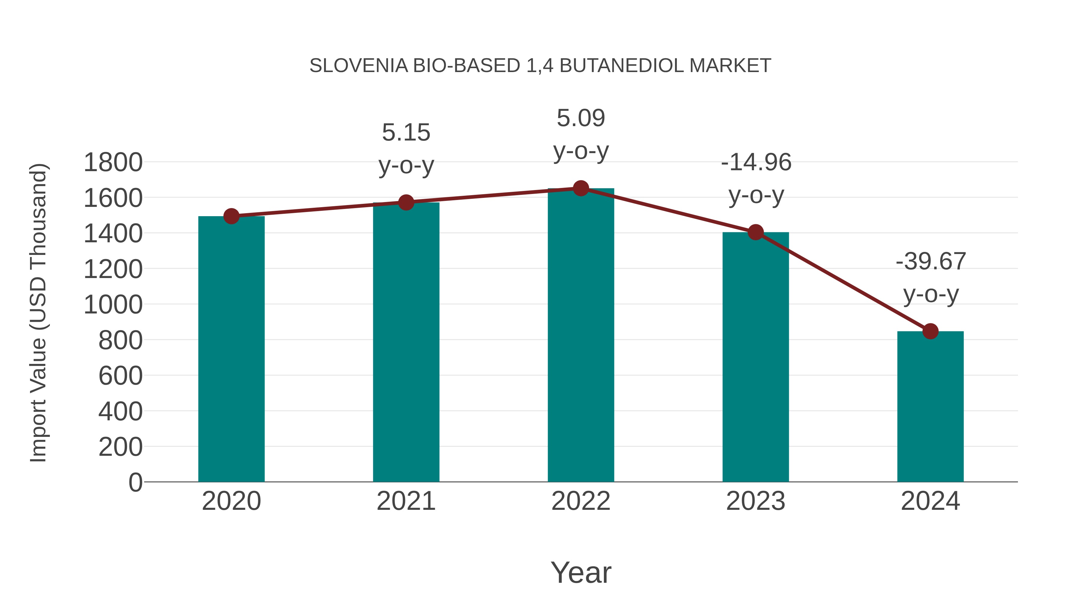  Slovenia Bio-based 1,4 Butanediol Market: Import Trend Analysis