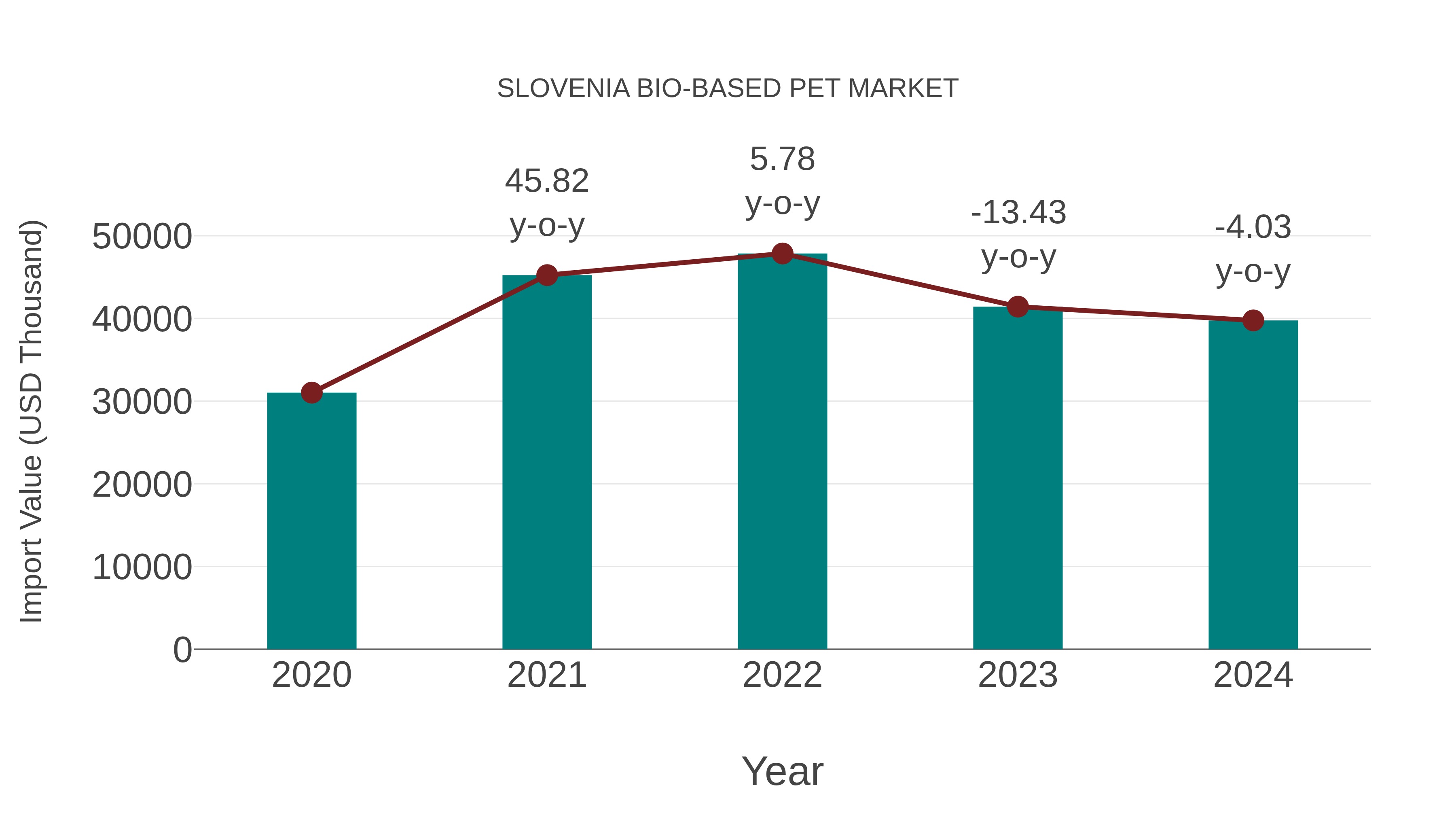 Slovenia Bio-based Pet Market: Import Trend Analysis