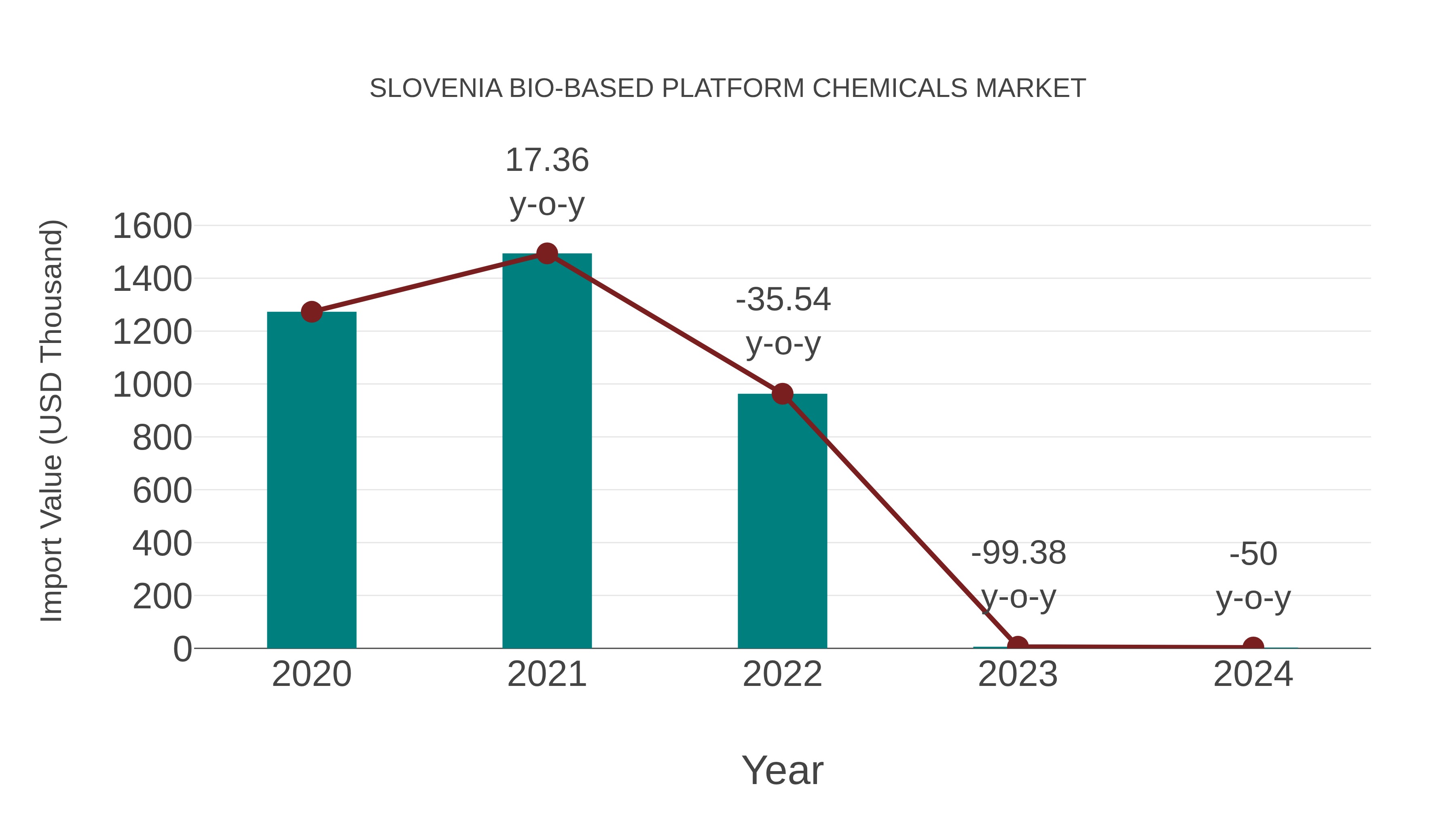  Slovenia Bio-based Platform Chemicals Market: Import Trend Analysis