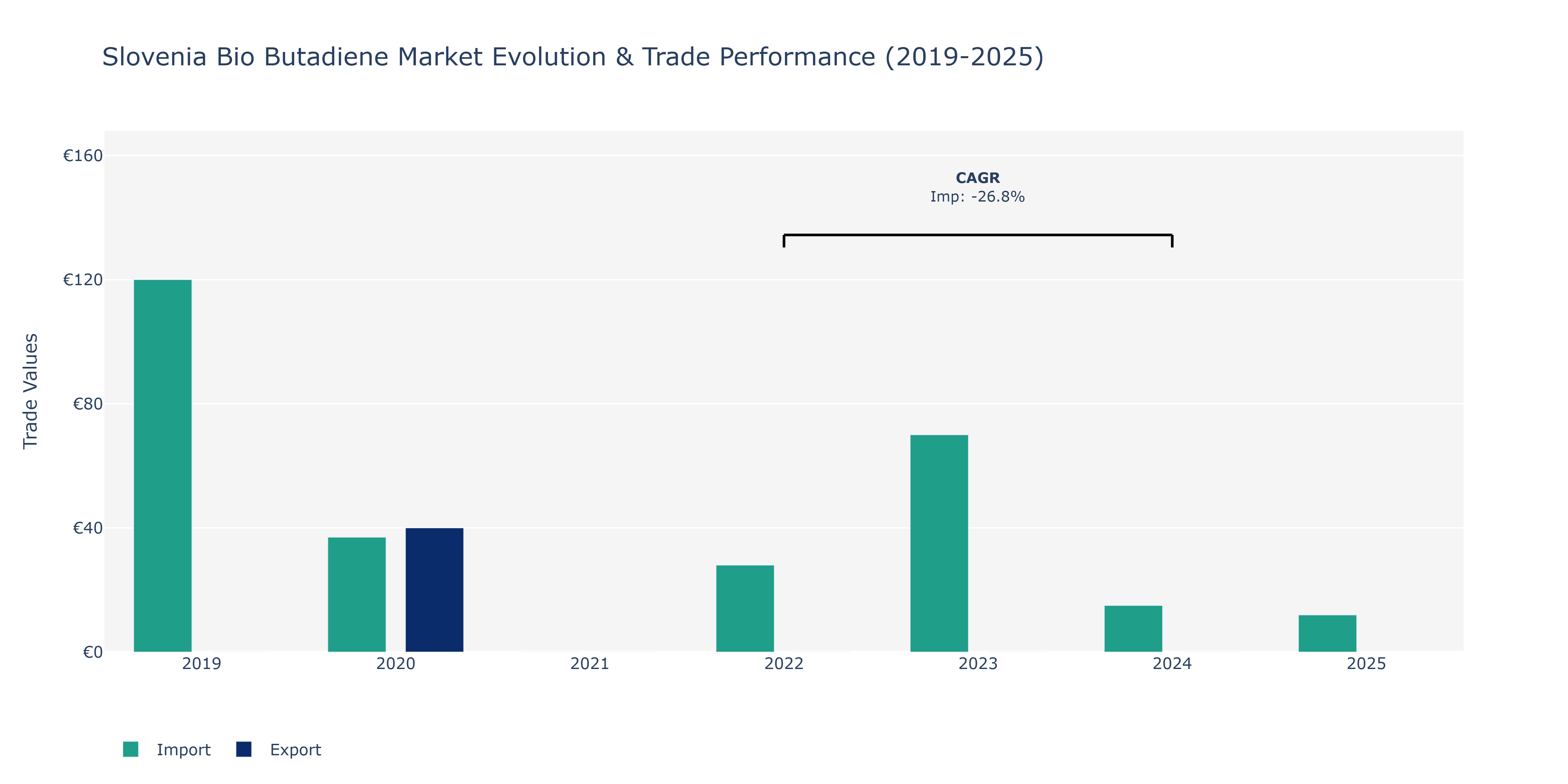 Slovenia Bio Butadiene Market: Production & Trade Performance (2019-2025) Size