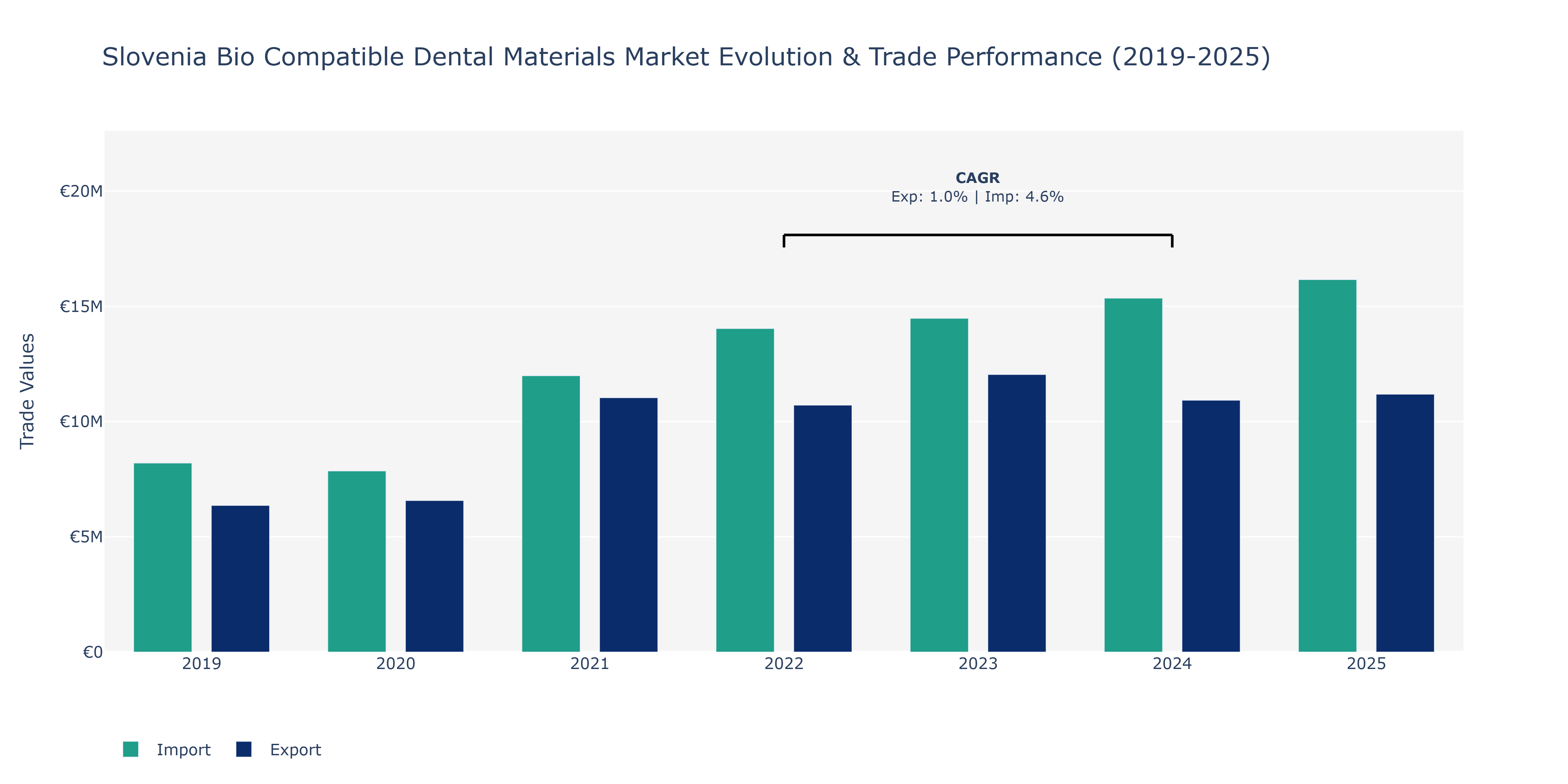 Slovenia Bio Compatible Dental Materials Market: Production & Trade Performance (2019-2025)