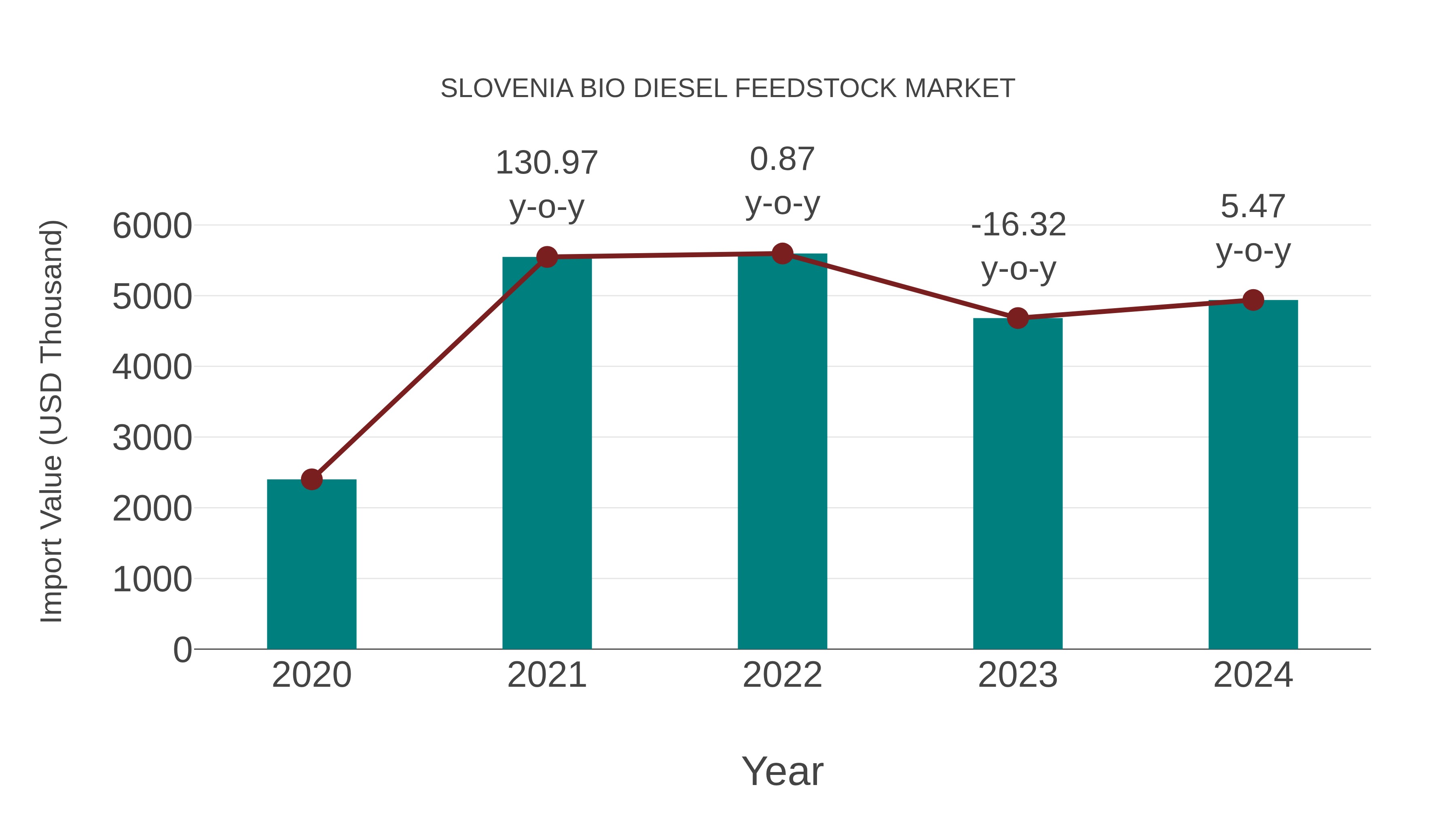  Slovenia Bio Diesel Feedstock Market: Import Trend Analysis