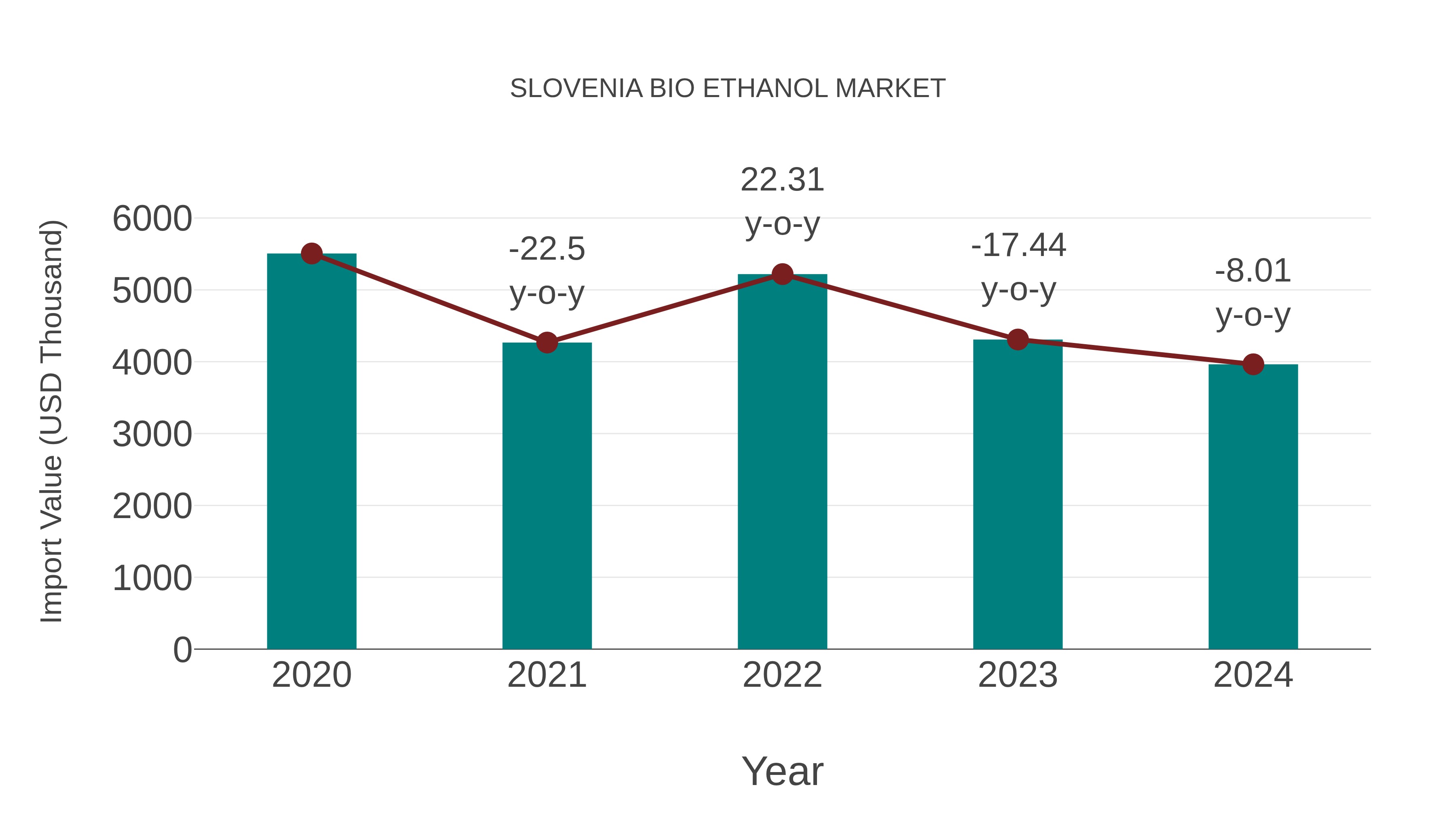  Slovenia Bio Ethanol Market: Import Trend Analysis