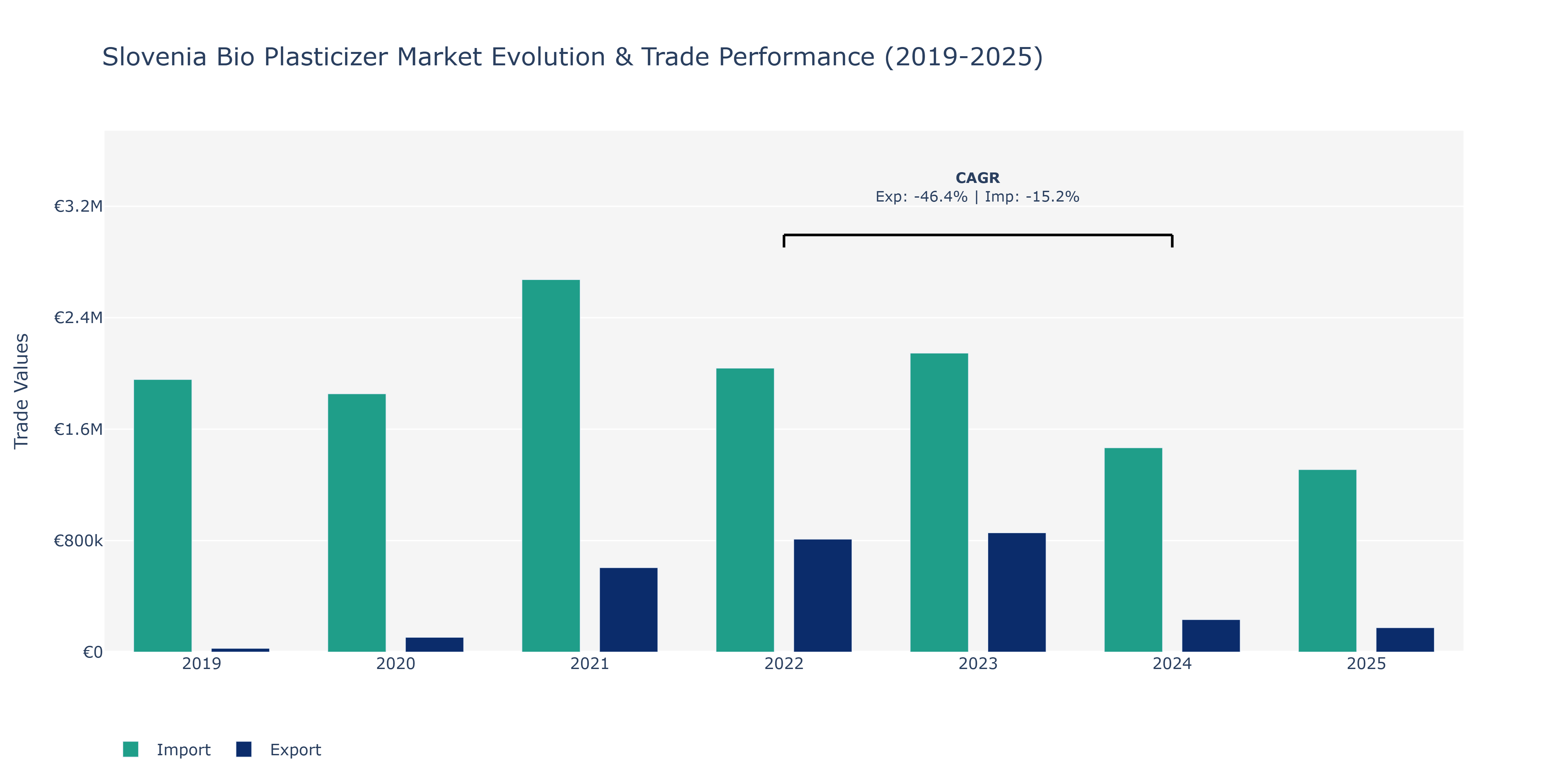 Slovenia Bio Plasticizer Market: Production & Trade Performance (2019-2025)