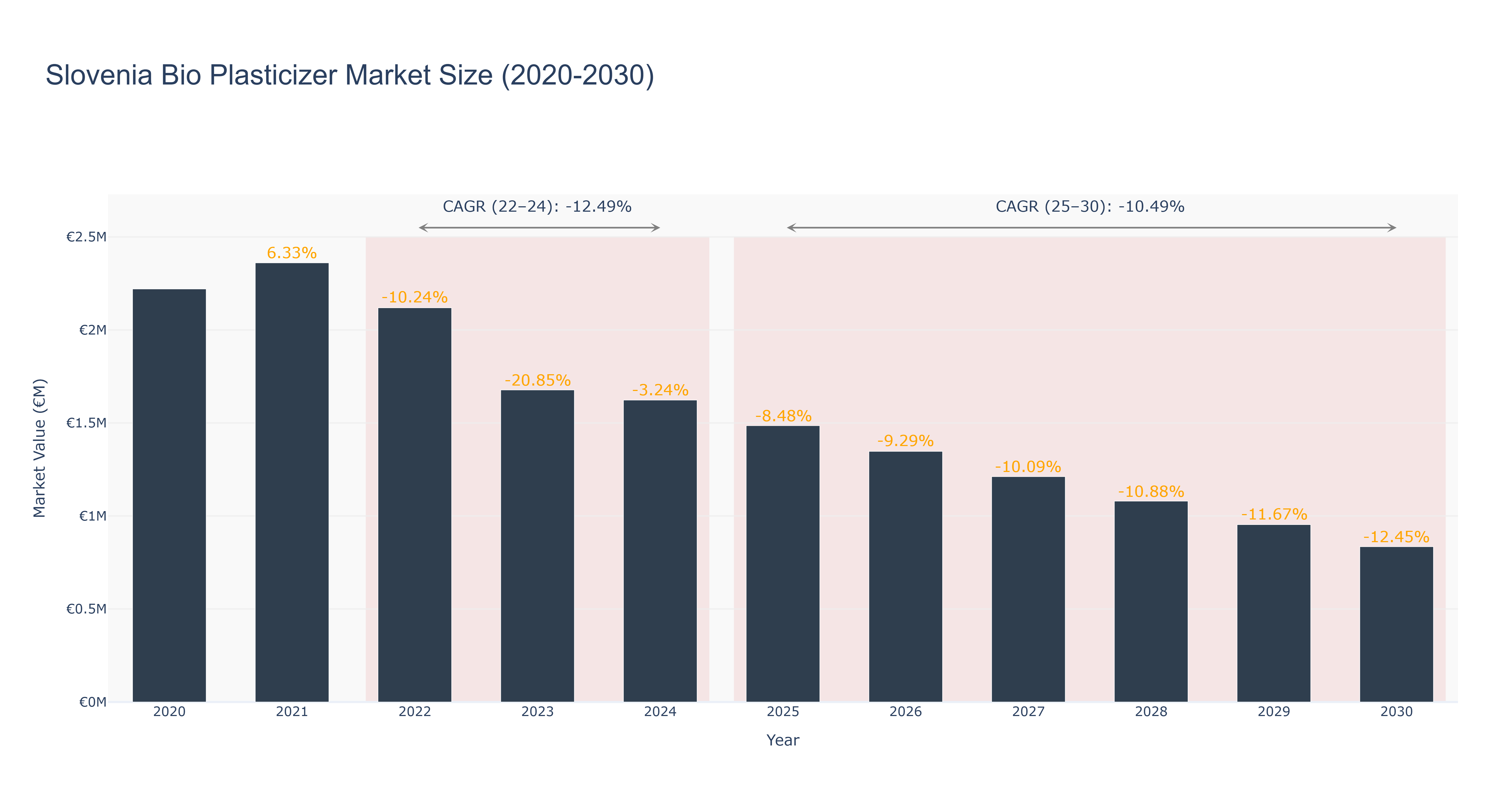 Slovenia Bio Plasticizer Market Size (2020-2030)