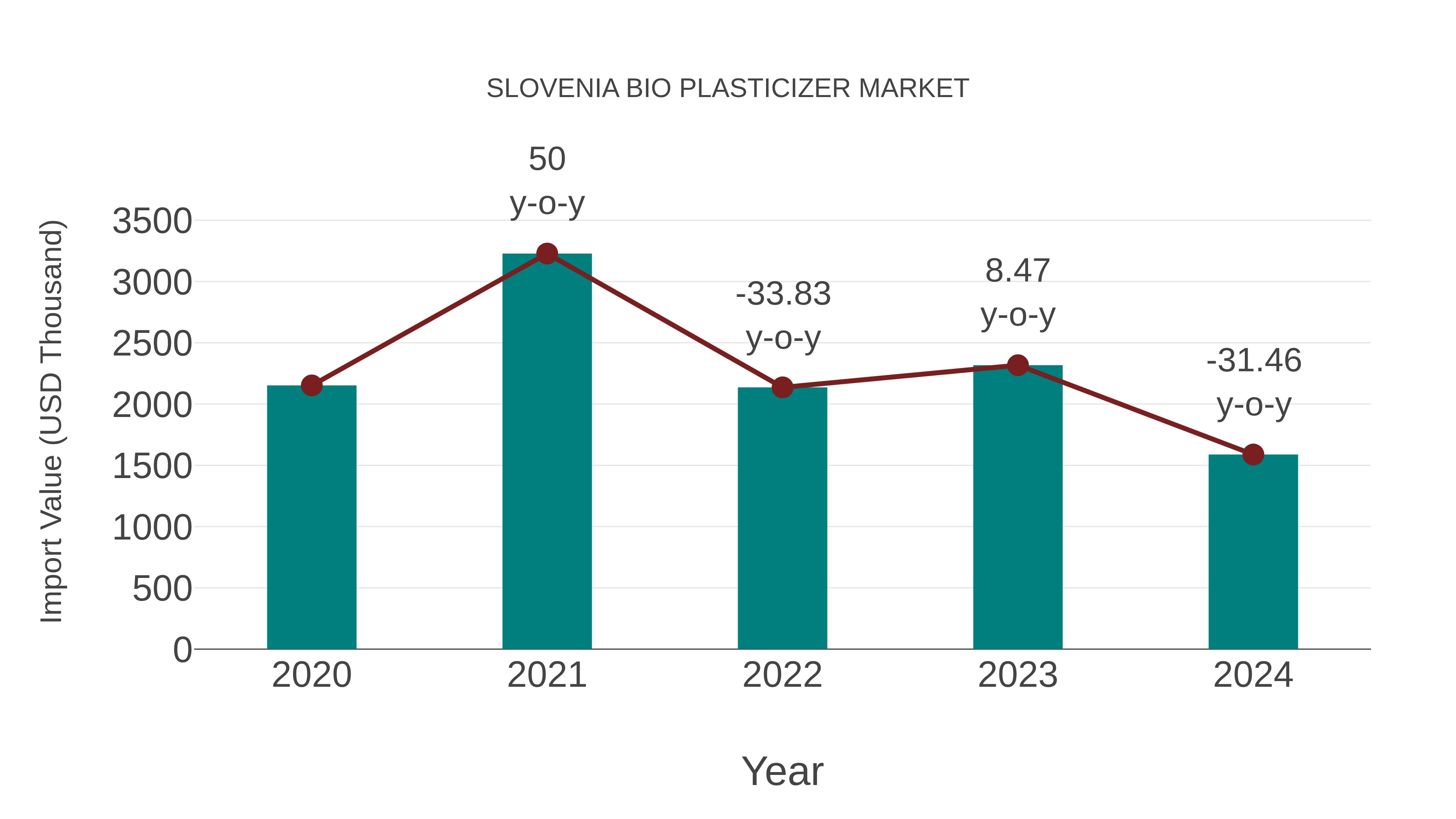 Slovenia Bio Plasticizer Market: Import Trend Analysis