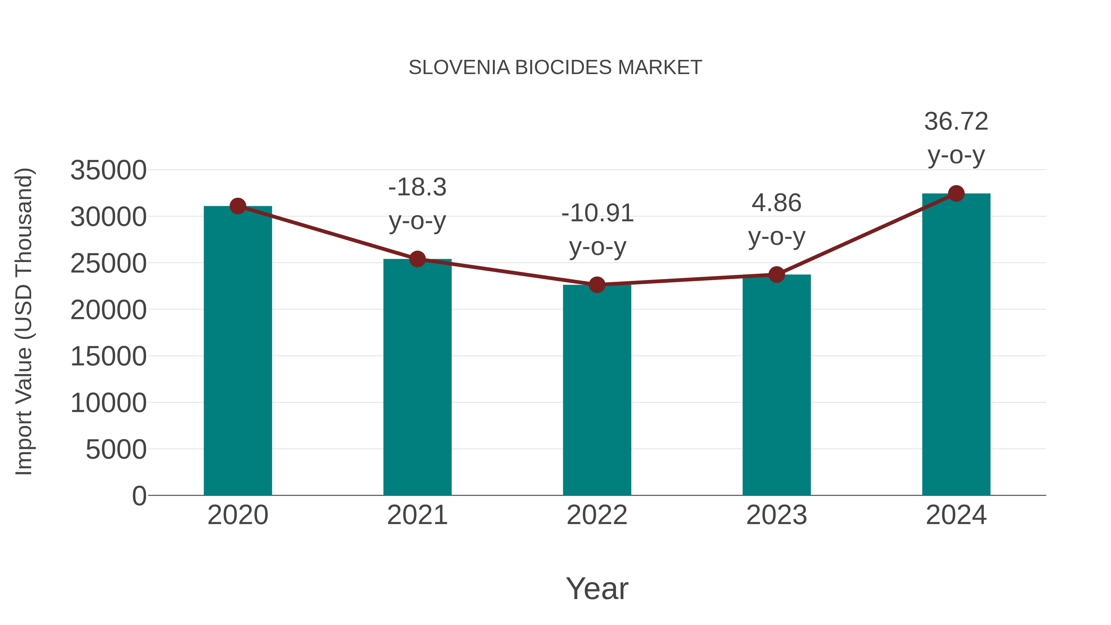  Slovenia Biocides Market: Import Trend Analysis