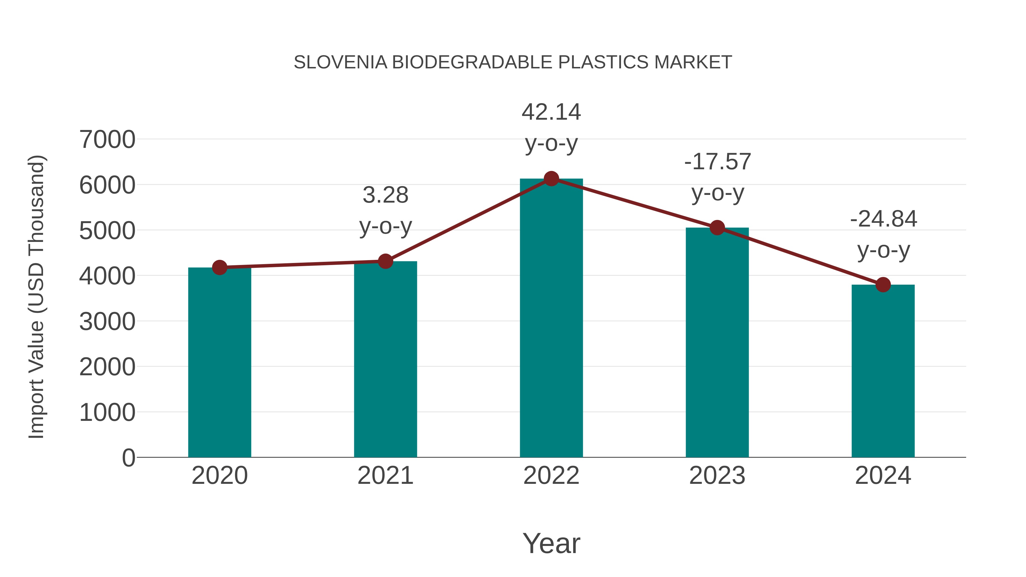  Slovenia Biodegradable Plastics Market: Import Trend Analysis