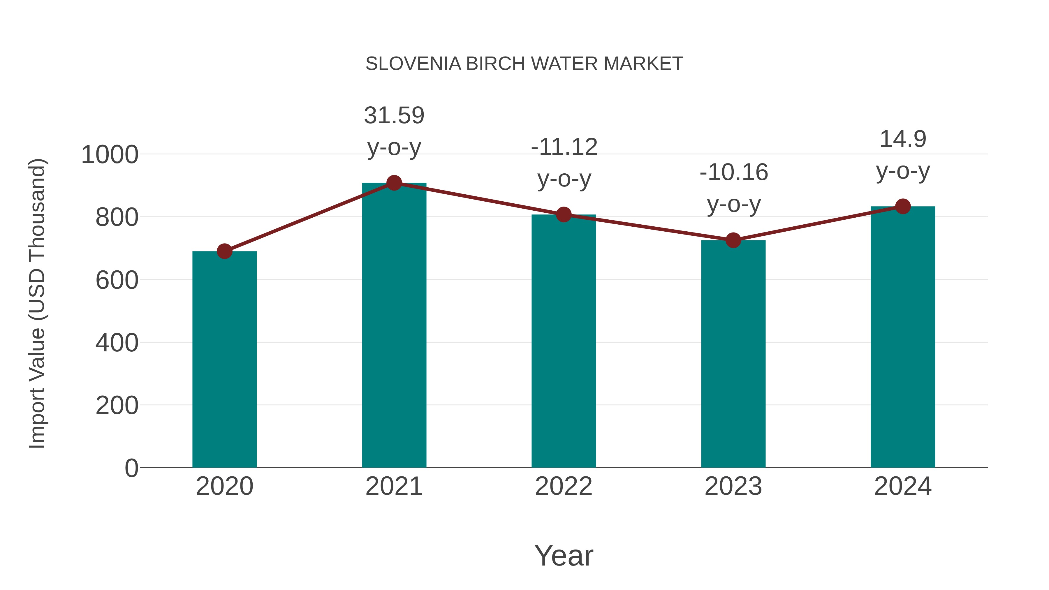  Slovenia Birch Water Market: Import Trend Analysis