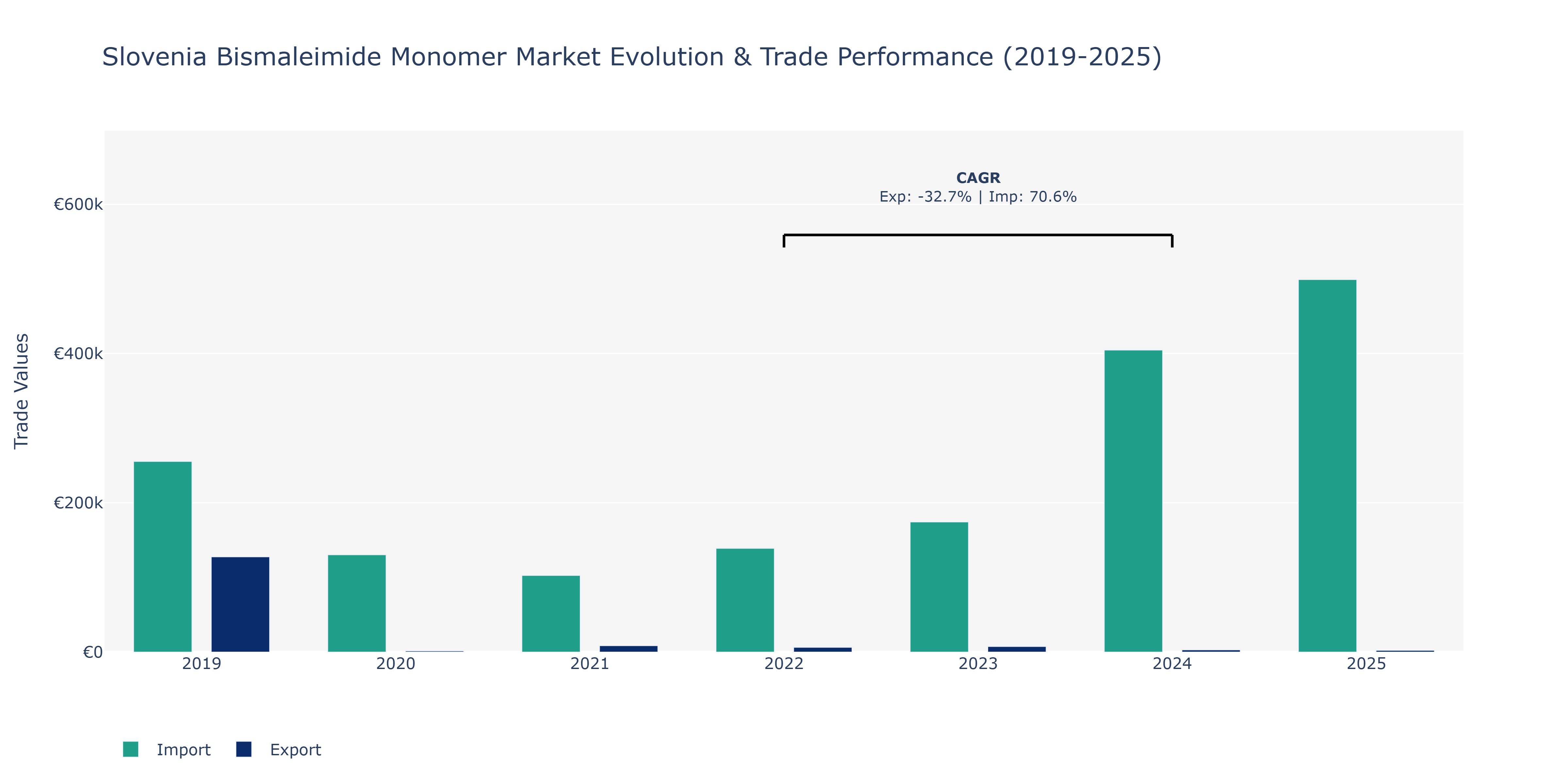 Slovenia Bismaleimide Monomer Market: Production & Trade Performance (2019-2025)