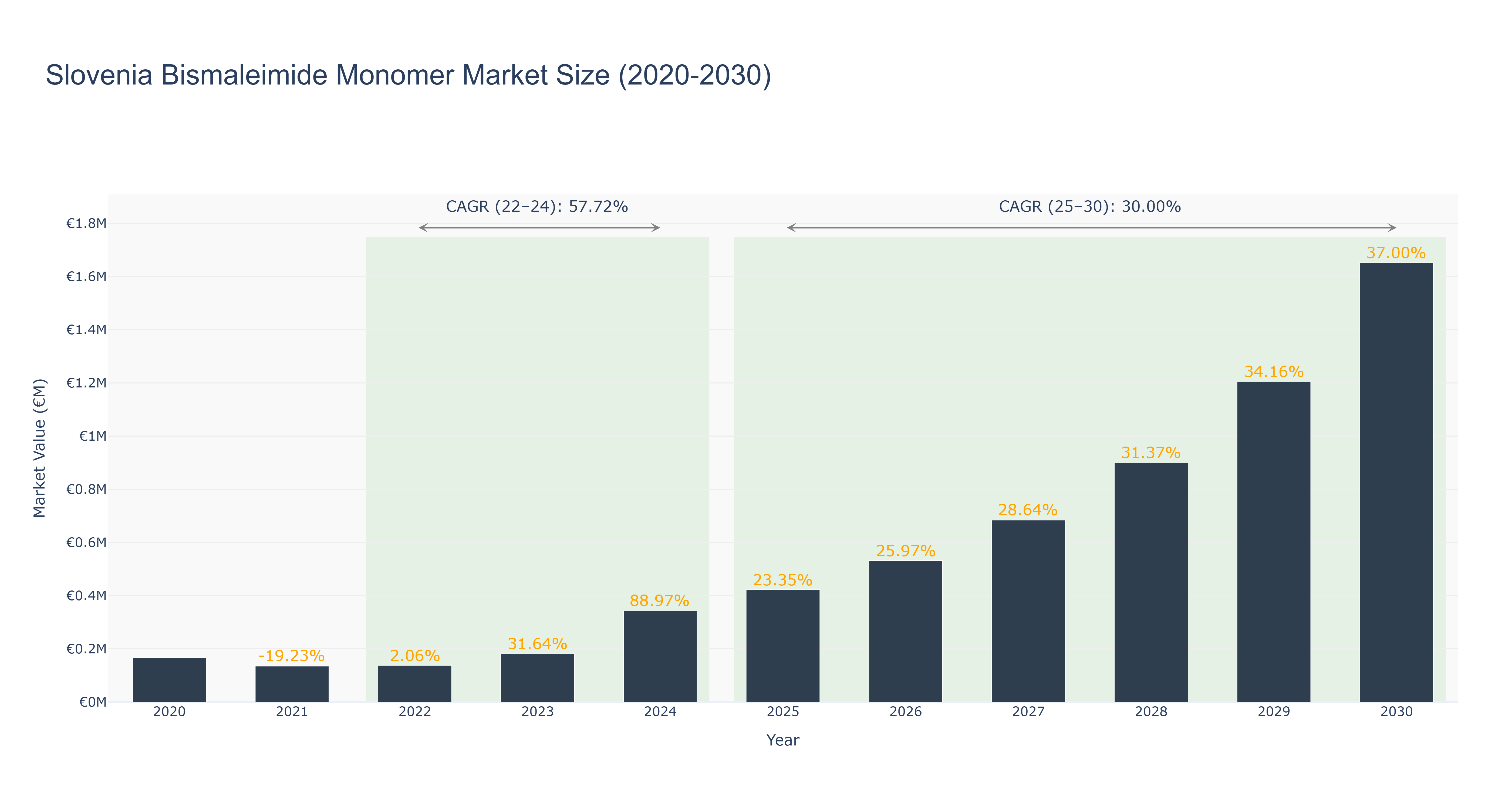 Slovenia Bismaleimide Monomer Market Size (2020-2030)