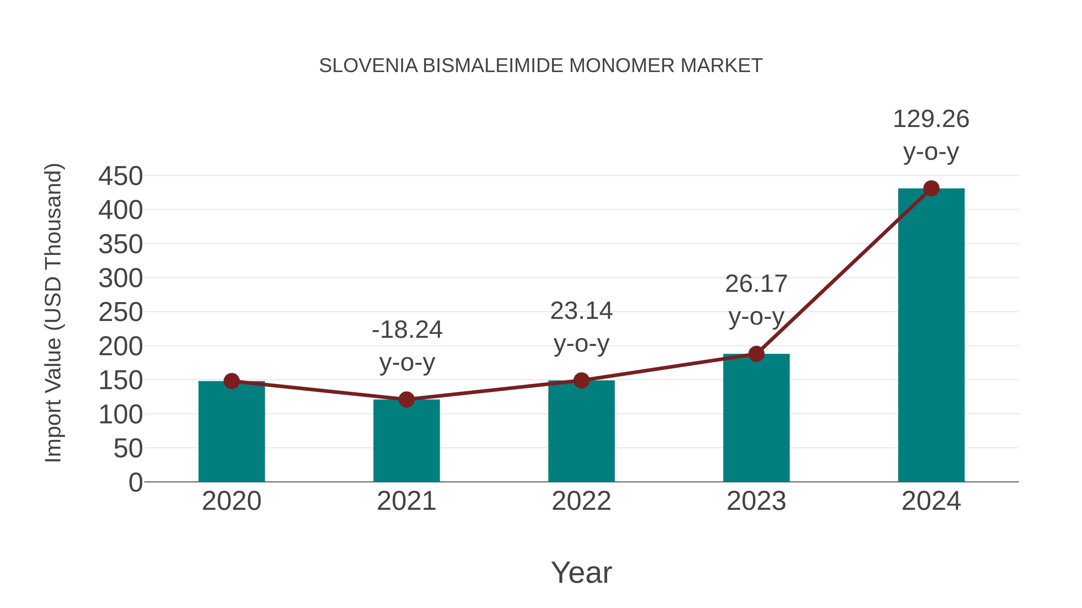 Slovenia Bismaleimide Monomer Market: Import Trend Analysis
