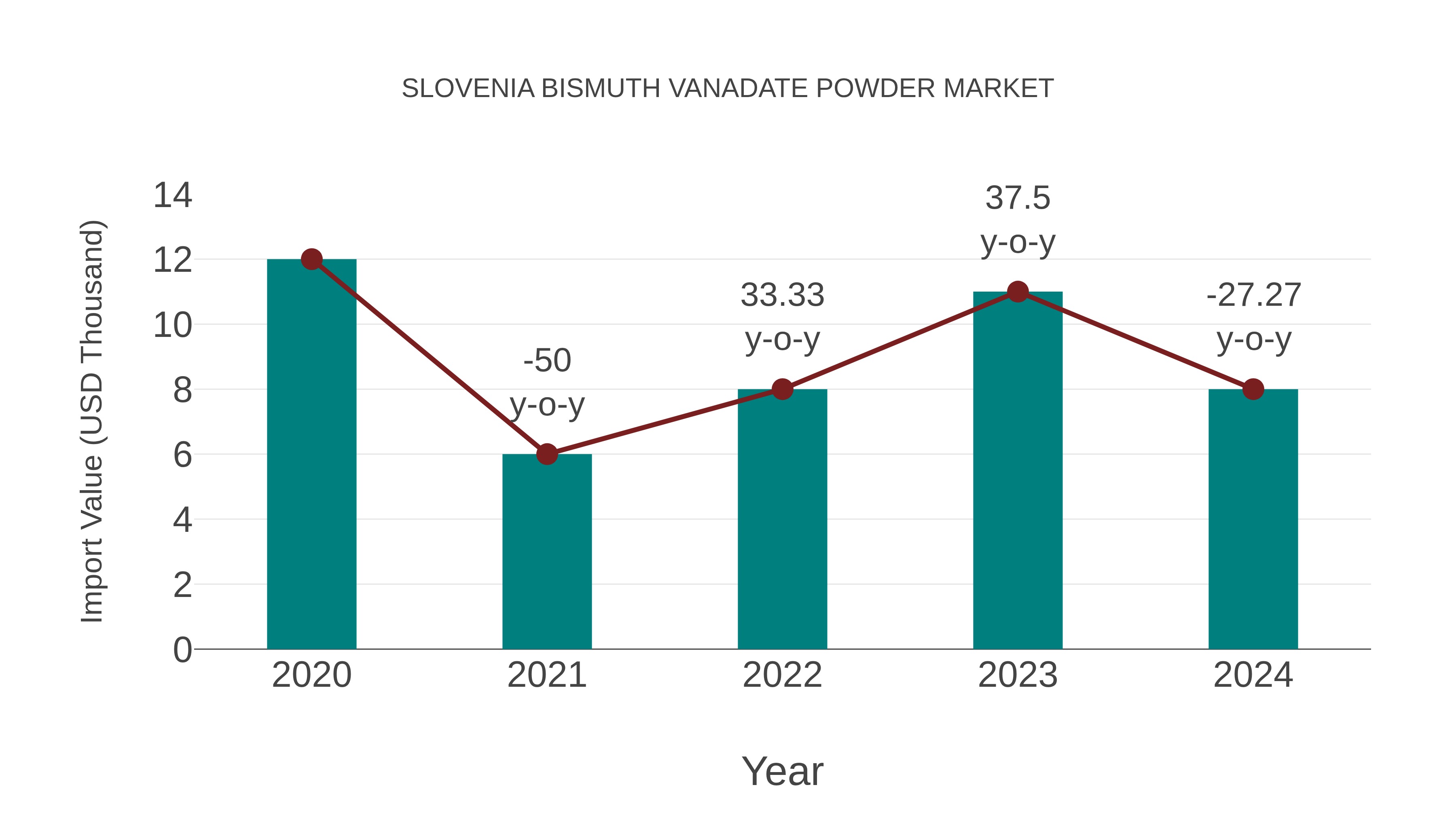  Slovenia Bismuth Vanadate Powder Market: Import Trend Analysis