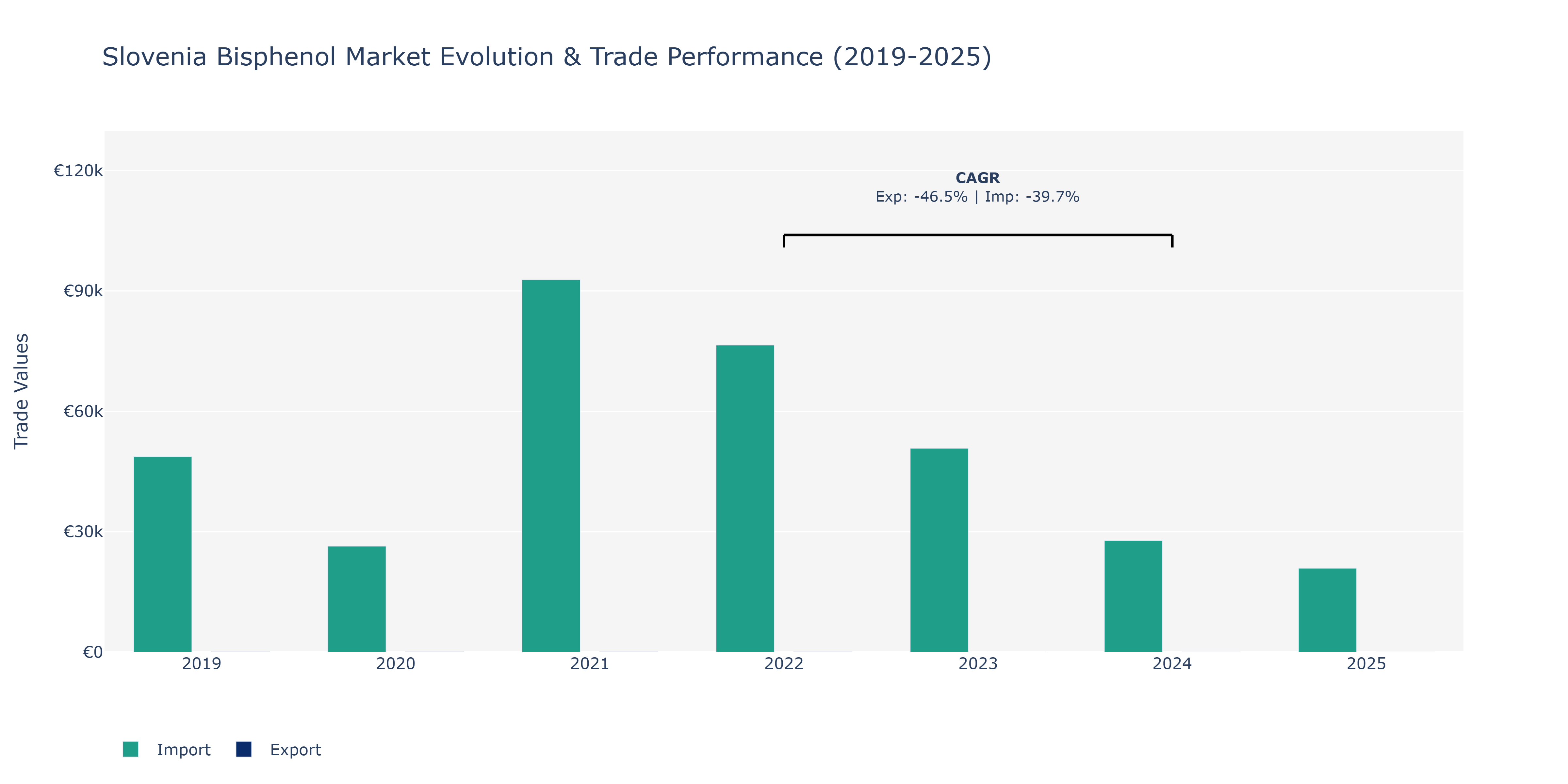 Slovenia Bisphenol Market: Production & Trade Performance (2019-2025)