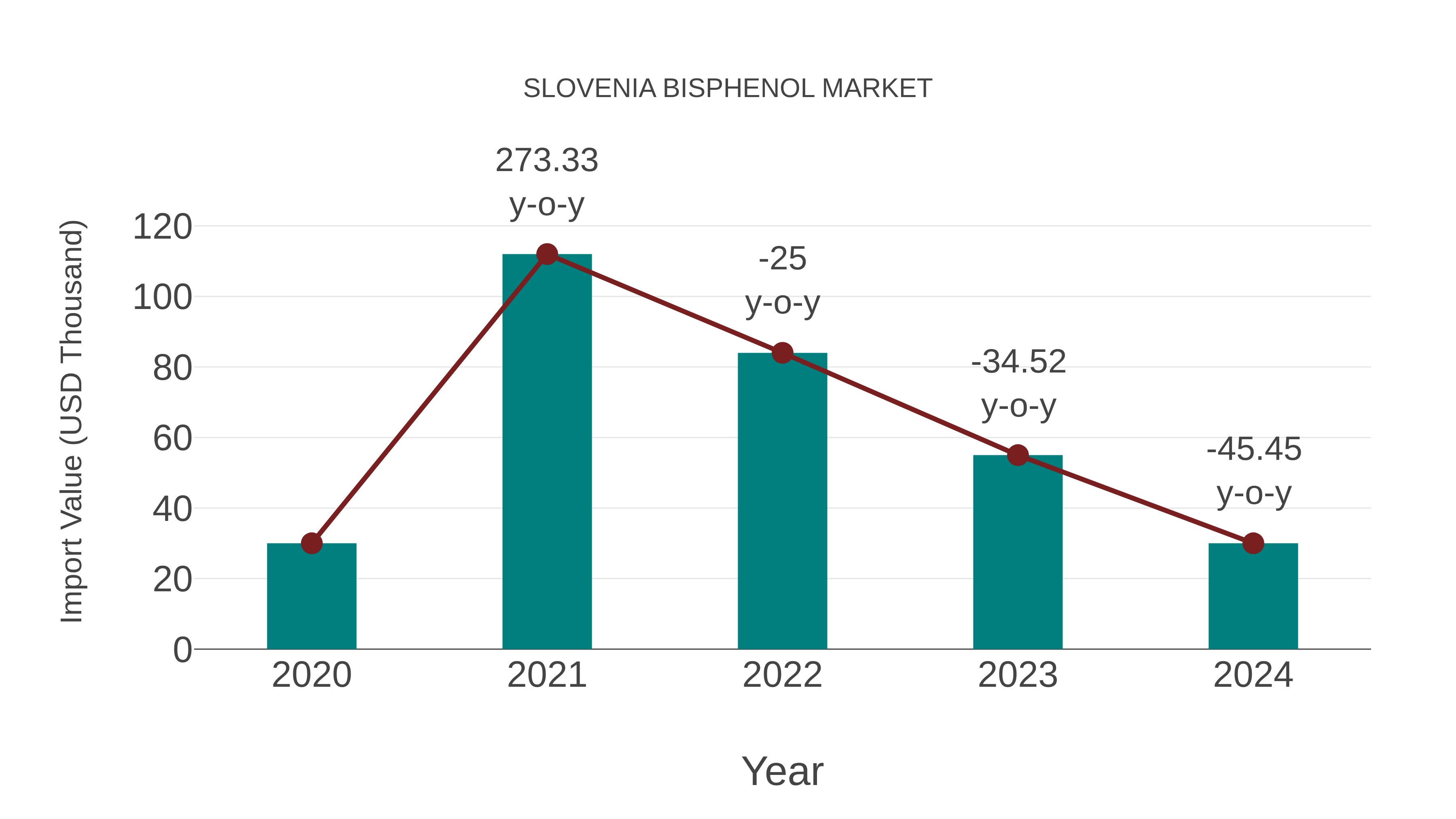 Slovenia Bisphenol Market: Import Trend Analysis