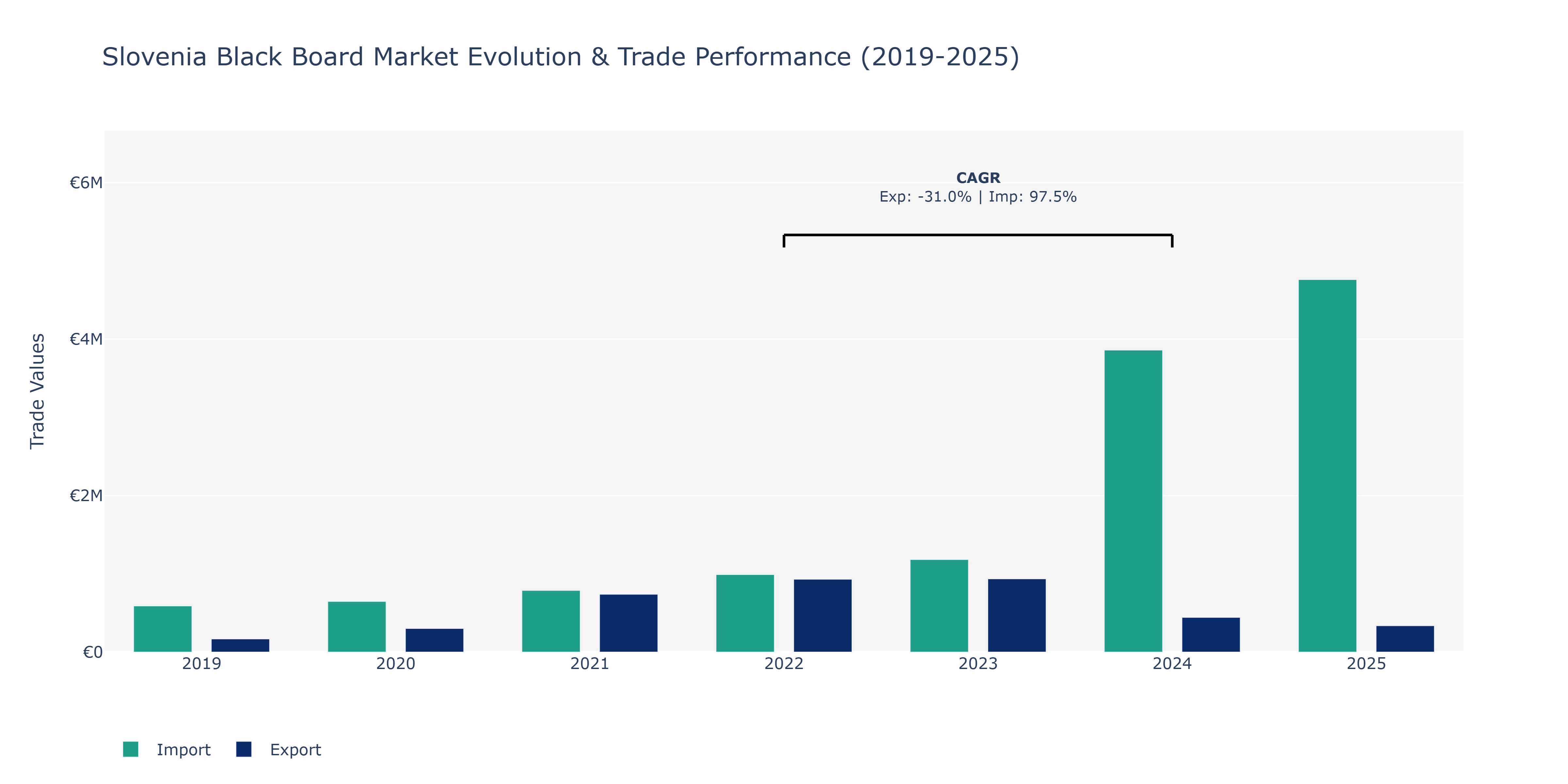 Slovenia Black Board Market: Production & Trade Performance (2019-2025)