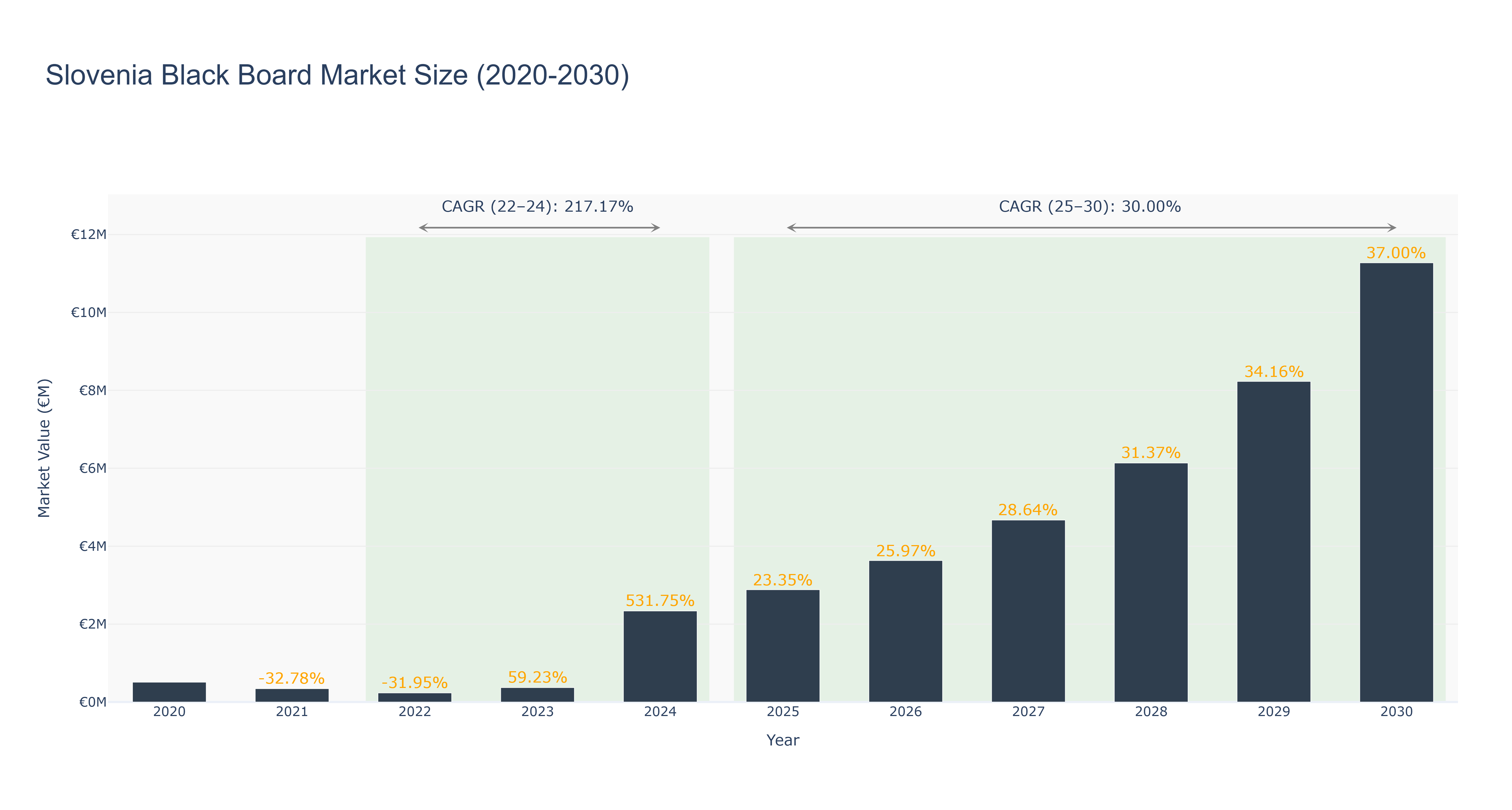 Slovenia Black Board Market Size (2020-2030)