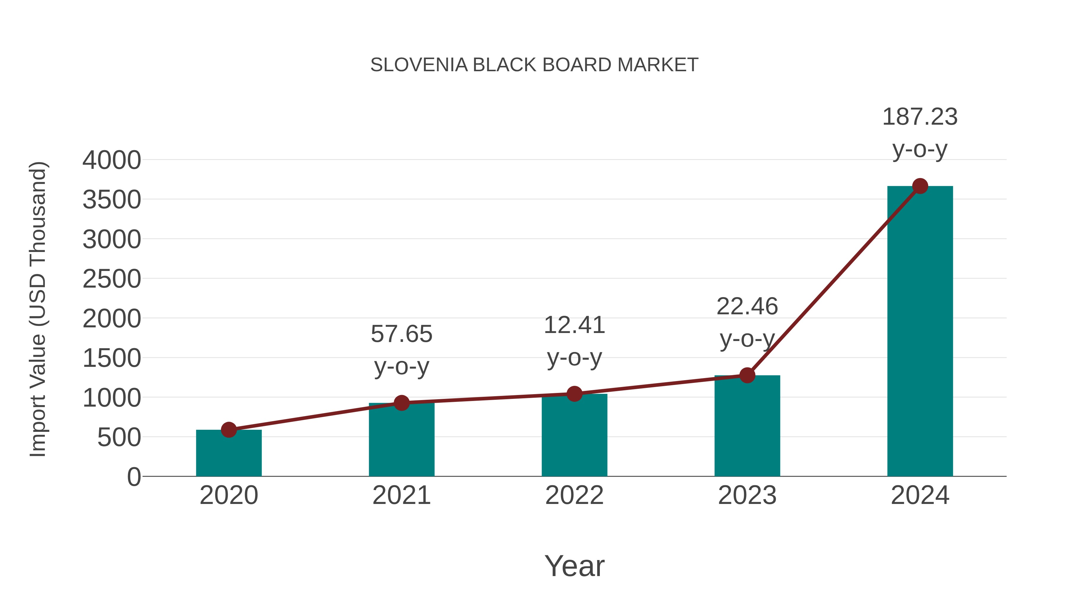  Slovenia Black Board Market: Import Trend Analysis